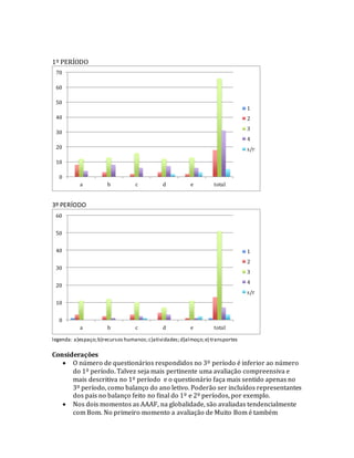1º PERÍODO
3º PERÍODO
legenda: a)espaço;b)recursos humanos;c)atividades;d)almoço;e) transportes
Considerações
 O número de questionários respondidos no 3º período é inferior ao número
do 1º período. Talvez seja mais pertinente uma avaliação compreensiva e
mais descritiva no 1º período e o questionário faça mais sentido apenas no
3º período, como balanço do ano letivo. Poderão ser incluídos representantes
dos pais no balanço feito no final do 1º e 2º períodos, por exemplo.
 Nos dois momentos as AAAF, na globalidade, são avaliadas tendencialmente
com Bom. No primeiro momento a avaliação de Muito Bom é também
0
10
20
30
40
50
60
70
a b c d e total
1
2
3
4
s/r
0
10
20
30
40
50
60
a b c d e total
1
2
3
4
s/r
 
