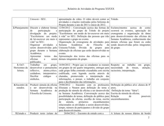 ____________________________________________Relatório de Atividades do Programa XXXXX



                 Unioeste - SEU.                apresentação de vídeo. O vídeo deverá conter as       Toledo.
                                                atividades e criações realizadas pelos bolsistas do
                                                Projeto durante o ano de 2011 e início de 2012.
2.Planejamento Discutir e elaborar formas       12/04/2012 – Conversação acerca das formas de         Esclarecimentos acerca de como
               de       participação        e   participação do grupo de Toledo do projeto            ocorrerá os eventos, apreciação do
               divulgação do projeto:           “Escrileituras: um modo de ler-escrever em meio       cronograma e organização de datas
               “Escrileituras: um modo          à vida” no SEU. Definição das pessoas que irão        para desenvolvimento das oficinas da
               de ler-escrever em meio à        representar o grupo no evento.                        Semana Acadêmica, conhecimento das
               vida” no SEU.                    Organização de cronograma de atividades para          demais oficinas que foram ou estão
               Organizar atividades a           Semana       Acadêmica       de    Filosofia     da   sendo desenvolvidas pelos integrantes
               serem desenvolvidas pelo         Unioeste/Toledo. Divisão de grupos para               do grupo.
               grupo durante a Semana           elaboração de oficinas que serão desenvolvidas no
               Acadêmica.                       evento.
               Apresentar textos das            Apresentação dos textos das oficinas para os
               oficinas        a      serem     demais integrantes do grupo.
               publicados .
    3. OsT:    Trabalhar      em      grupo,    16/04/2012 - Propor que os estudantes se reunam       Respeito ao trabalho em grupo,
 Horizontes da desenvolver o pensamento         em grupos de até quatro integrantes, entregar para    necessidade de trocas, atenção,
    leitura.   reflexivo,     atento,crítico,   cada grupo folha contendo cruzadinha com escrita      raciocínio, interpretação.
               cuidadoso, interpretativo.       codificada, com legenda escrita através de
               Decifrar       códigos       e   charadas, promovendo a interpretação das
               símbolos.                        informações, o pensar, o trabalho em conjunto
                                                para o deciframento das informações.
4.Encontro de Produzir súmula da oficina        19/04/2012 – Encontro com os professores              Definição do público alvo: alunos de 4º
   estudos.   a ser desenvolvida na             Elissiane e Neuton para definição do tema e           anos;
              Semana Acadêmica de               produção de súmula da oficina a ser desenvolvida       Definição do tema: “Ideia”;
              Filosofia da Unioeste.            na Semana Acadêmica. Conversação acerca das           Escrita da súmula da oficina;
                                                possibilidades de temas, definição do público para    Relação           de          possíveis
                                                participação da oficina, escolha do tema, escrita     encaminhamentos.
                                                de      súmula,     primeiros     encainhamentos
                                                relacionados as atividades a serem desenvolvidas,
                                                tempo, número de participantes e divisão do grupo
                                                para desenvolvimento.
  5.Estudo e     Produzir texto (relato de            20/04/2012 – Encontro de estudo com a           A leitura de nossos diários de bordo
                                                                                                                                          2
 