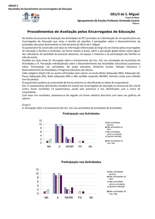 ANEXO 3 
Resultados do Questionário aos Encarregados de Educação 

                                                                                                      EB1/JI de S. Miguel
                                                                                                                        Enxara do Bispo 
                                                                    Agrupamento de Escolas Professor Armando Lucena
                                                                                                                                  Malveira



                 Procedimentos de Avaliação pelos Encarregados de Educação
             
            No âmbito do processo de Avaliação das Actividades do PCT procedeu‐se à distribuição de um questionário aos 
            Encarregados  de  Educação  que  visou  a  recolha  de  opiniões  e  percepções  sobre  o  desenvolvimento  da 
            actividade educativa desenvolvida na Sala Amarela da EB1/JI de S. Miguel. 
            O questionário foi construído com base na informação referenciada ao longo do ano lectivo pelos encarregados 
            de educação e famílias e pretendeu, de forma simples e breve, aferir a percepção global destes sobre alguns 
            dos indicadores de qualidade do processo educativo, do espaço e materiais e da participação das famílias na 
            vida da escola. 
            Dividido  em  duas  áreas  (A.  Percepção  sobre  o  Envolvimento  (do  Enc.  Ed.)  nas  actividades  da  Escola/Sala  de 
            Actividades  e  B.  Percepção  Individualizada  sobre  o  Desenvolvimento  das  Actividades  Educativas)  questionou 
            sobre:  Participação  nas  actividades,  Na  acção  educativa,  Ambiente  Escolar,  Relação  Educativa  e 
            Desenvolvimento de Actividades e Progresso Educativo dos Alunos. 
            Cada categoria dispôs três ou quatro afirmações para valorar na escala Muito Adequado (MA), Adequado (A), 
            Pouco  Adequado  (PA),  Nada  adequado  (NA)  e  Não  sei/Não  respondo  (NS/NR).  Permitiu  ainda  uma  reflexão 
            livre facultativa. 
            O questionário poderia ser preenchido de forma anónima ou identificando os dados do respondente. 
            Dos 17 questionários distribuídos (modelo em anexo) aos encarregados de educação na semana de 20 a 24 de 
            Junho,  foram  recolhidos  13  questionários,  sendo  sete  anónimos  e  seis  identificados  com  o  nome  do 
            respondente. 
            Com  base  nos  resultados,  apresenta‐se  de  seguida  um  breve  relatório  descritivo  com  base  nos  gráficos  de 
            valores. 
             
            Grupo 1 
            A. Percepção sobre o Envolvimento (do Enc. Ed.) nas actividades da Escola/Sala de Actividades 

                                                      Participação nas Actividades

                               12
                                                                                                   Nas actividades
                               10                                                                  lectivas
                                                                                                   Nas actividades do
                                8                                                                  PAA
                               6                                                                   Nas actividades
                                                                                                   extra-curriculares
                               4                                                                   Quando solicitado
                               2
                                                                                                   Nas actividades da
                               0                                                                   Ass. Pais
                                     MA          A       NS/NR       PA         NA
                                                                                                                           
             
             

                                                     Participação nas Actividades

                         12
                                                                                                     Nas actividades
                         10                                                                          lectivas
                                                                                                     Nas actividades do
                          8                                                                          PAA
                           6                                                                         Nas actividades
                                                                                                     extra-curriculares
                           4                                                                         Quando solicitado
                           2
                                                                                                     Nas actividades da
                           0                                                                         Ass. Pais
                                    MA         A       NS/NR         PA          NA
                                                                                                                               
             
 
