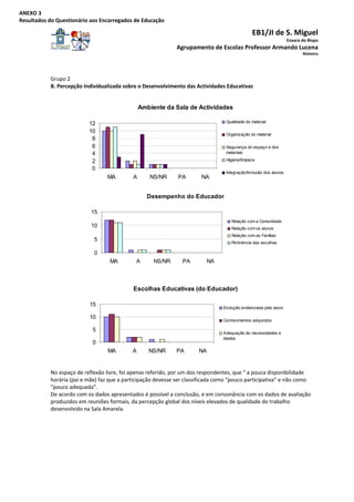 ANEXO 3 
Resultados do Questionário aos Encarregados de Educação 

                                                                                                EB1/JI de S. Miguel
                                                                                                                    Enxara do Bispo 
                                                               Agrupamento de Escolas Professor Armando Lucena
                                                                                                                           Malveira



             
            Grupo 2 
            B. Percepção Individualizada sobre o Desenvolvimento das Actividades Educativas 


                                                 Ambiente da Sala de Actividades

                           12                                                      Qualidade do material

                           10
                                                                                   Organização do material
                            8
                            6                                                      Segurança do espaço e dos
                            4                                                      materiais

                            2                                                      Higiene/limpeza

                            0
                                                                                   Integração/Inclusão dos alunos
                                   MA        A      NS/NR      PA        NA


                                                   Desempenho do Educador

                            15
                                                                                      Relação com a Comunidade
                            10                                                        Relação com os alunos
                                                                                      Relação com as Famílias
                             5                                                        Pertinência das escolhas

                             0
                                    MA        A       NS/NR      PA          NA



                                             Escolhas Educativas (do Educador)

                           15                                                     Evolução evidenciada pelo aluno

                           10                                                     Conhecimentos adquiridos

                             5                                                    Adequação às necessidades e
                                                                                  idades
                             0
                                   MA        A      NS/NR      PA       NA
                                                                                                                
                                                                      
            No espaço de reflexão livre, foi apenas referido, por um dos respondentes, que “ a pouca disponibilidade 
            horária (pai e mãe) faz que a participação devesse ser classificada como “pouco participativa” e não como 
            “pouco adequada”. 
            De acordo com os dados apresentados é possível a conclusão, e em consonância com os dados de avaliação 
            produzidos em reuniões formais, da percepção global dos níveis elevados de qualidade do trabalho 
            desenvolvido na Sala Amarela. 
 