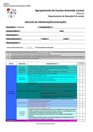 ANEXO 5 
Proposta de grelha apresentada em DEPE 
 
                                                               Agrupamento de Escolas Armando Lucena 
                                                                                                                      Malveira
                                                                                           Departamento de Educação Pré‐escolar

                                           GRELHAS DE OBSERVAÇÃO/AVALIAÇÃO 
                                                                                      
    Ano Lectivo             2010/2011                                       Período lectivo                                        
                                                                                    
    Jardim de Infância                                                                                           Sala                        
                                                                                      
    Nome do Aluno                                                                                 
                                                                                    
    Data de Nascimento                                                          Idade                                     Data                     
                                                                                    
    O(a)  Educador(a)                                                                                 
                                                                                      
    Tomei conhecimento em,                  ___/___/___  O Encarregado de Educação                                                     
                                                                                      
                                                                     Escala de Graduação ‐ Legenda 
         1       Desconhece/não identifica nenhum dos saberes/competências referenciados 
         2       Iniciou um processo de reconhecimento e identificação dos saberes/competências referenciados 
                 Assimila a informação disponibilizada e realiza actividades baseadas nos saberes/competências referenciadas de forma reflectida, justificada e 
         3 
                 fundamentada e de acordo com as suas necessidades 
     
                                                                                                                                                      Graduação 
              Áreas            Domínios                                                  Competências (?)                                             1    2    3 
                                                  Dialoga, comunica conscientemente as suas opções e narra acontecimentos                                        
                                Expressão e       Interage verbalmente, demonstrando compreensão da informação transmitida.                                      
                              Comunicação – 
                                                  Usa instrumentos de leitura e de escrita.                                                                      
                               Domínio Oral, 
                                Escrita e TIC     Percebe a funcionalidade da escrita e aplica‐a de acordo com as solicitações .                                 
                                                  Utiliza as funcionalidades básicas de ferramentas digitais.                                                    
                                                  Organiza, ordena, classifica e, seria                                                                          
                                                  Resolve problemas simples do seu dia ‐a ‐dia recorrendo a contagem e/ou representando a                        
                               Domínio da 
                                                  situação, expressando e explicando as suas ideias.  
                               Matemática 
                                                  Compreende o conceito de Número e de Quantidade                                                                
                                                  Interpreta dados                                                                                               
                                                  Motricidade fina          Agarra correctamente em tesoura e papel (com os polegares para                       
                                                                            cima) 
                                                                             Manipula com destreza peças pequenas (legos, blocos, etc.)                          

                            Expressão Motora      Motricidade grossa        Demonstra controle e coordenação corporal, realizando percursos 
         Expressão e                                                                                                                                             
        Comunicação                                                         que integram várias destrezas 
                                                                            Responde a indicações corporais (cabeça, mãos, pés, pernas, etc.)                    
                                                                            Pratica Jogos Infantis, cumprindo as suas regras, seleccionando e                    
                                                                            realizando com intencionalidade 
                                                  Produz plasticamente, de um modo livre ou mediado, a representação da figura humana                            
                                                  utilizando diferentes técnicas de expressão  
                            Expressão Plástica    Representa formas conscientemente.                                                                             
                                                  Demonstra interesse nos aspectos criativos.                                                                    
                                                  Sabe falar sobre as suas produções.                                                                            
                                                  Participa nas canções e reconhece as rimas                                                                     
                                                  Interage com outros em actividades de faz‐de‐conta, espontâneas ou sugeridas, recorrendo 
                                                  também à utilização de formas animadas (marionetas, sombras…) como facilitadoras e/ou 
                               Expressões 
                                                  intermediárias em situações de comunicação verbal e não verbal.  
                               Dramática e 
                                                  Participa em danças de grupo e comenta e discute com os colegas essas experiências                             
                                 Musical 
                                                  artísticas 
                                                  Canta canções utilizando a memória, com controlo progressivo da melodia, da estrutura                          
                                                  rítmica (pulsação e acentuação) e da respiração. 
    Conhecimento            Saberes Socais        Nomeia, ordena e estabelece sequências de diferentes momentos da rotina diária                                 

                                                                 Grelha de Observação/Avaliação
                                                                               1 
 