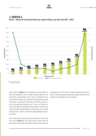 www.oxfam.org.brA distância que nos une
Página - 23
índice
Como visto no Gráfico 3, em relação aos demais 90%, os
10% dos brasileiros com maiores rendas poderiam ser
facilmente classificados como “ricos”. Considerando os
rendimentos médios de cada decil, eles ganham quase
três vezes o que ganham aqueles no 9º decil, sete ve-
zes o que ganham brasileiros do 5º decil, e 38 vezes a
renda dos 10% de brasileiros mais pobres. Contudo, tal
concentração de renda média no decil mais rico, quando
vista de perto, revela uma enorme desigualdade no pró-
prio topo.
Isto é visto pelo índice de Gini de renda dentro dos 10%
mais ricos (Gráfico 3), que é de 30,7%, muito maior do
que aquele observado nas demais faixas, nas quais ele
// Gráfico 3.
Brasil – Níveis de renda domiciliar per capita médios, por decil (em R$) – 2015
não passa de 7,2%56
(com a notável exceção do primeiro
decil, o mais desigual de todos por abrigar justamente os
brasileiros miseráveis e muito pobres).
Fonte: IBGE/Pnad 2015
 