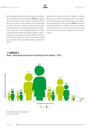 www.oxfam.org.brA distância que nos une
Página - 26
índice
// Gráfico 4.
Brasil - Distribuição de homens e mulheres por faixa salarial – 2015rief estilizar]
Fonte: IBGE/Pnad Contínua 4º trimestre de 2016
Nota: valores arredondados.
Considerando somente a renda do trabalho, mulheres
são mais numerosas na faixa salarial de 0 a 1,5 salário
mínimo, passando a ocupar menos espaço em todas as
faixas subsequentes. Como aponta o Gráfico 4, 65% das
mulheres ganham até 1,5 salário mínimo, em contraste
com 52% dos homens, e há cerca de dois homens para
cada mulher na faixa de renda superior a 10 salários mí-
nimos65
.
Na comparação de rendimentos de homens e mulheres,
houve avanços nas últimas décadas (Gráfico 2). Saímos
de uma situação em que mulheres ganhavam 40% do
valor dos rendimentos dos homens para uma proporção
de 62% em 20 anos60
, sobretudo por conta da crescente
entrada da mulher no mercado de trabalho remunerado61
.
Hoje, ainda existe uma inaceitável diferença: a renda
média do homem brasileiro era de R$ 1.508,00 em 201562
,
enquanto a das mulheres era de R$ 938,0063
. Mantida a
tendência dos últimos 20 anos, a Oxfam Brasil calcula
que mulheres terão equiparação salarial somente em
204764
.
 