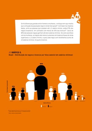 // Gráfico 5.
Brasil - Distribuição de negros e brancos por faixa salarial (em salários mínimos)
Se há diferenças grandes entre homens e mulheres, o enfoque em raça mostra
que a situação da população negra é ainda mais grave66
. Com base nos mesmos
dados, entre as pessoas que recebem até 1,5 salário mínimo, estão 67% dos
negros brasileiros, em contraste com menos de 45% dos brancos67
. Cerca de
80% das pessoas negras ganham até dois salários mínimos. Tal como acontece
com as mulheres, os negros são menos numerosos em todas as faixas de renda
superiores a 1,5 salário mínimo, e para cada negro com rendimentos acima de
10 salários mínimos, há quatro brancos.
Fonte: IBGE/Pnad Contínua 4º trimestre de 2016
Nota: valores arredondados.
 
