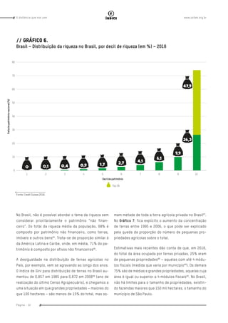 www.oxfam.org.brA distância que nos une
Página - 32
índice
No Brasil, não é possível abordar o tema da riqueza sem
considerar prioritariamente o patrimônio “não finan-
ceiro”. Do total da riqueza média da população, 68% é
composto por patrimônio não financeiro, como terras,
imóveis e outros bens84
. Trata-se de proporção similar à
da América Latina e Caribe, onde, em média, 71% do pa-
trimônio é composto por ativos não financeiros85
.
A desigualdade na distribuição de terras agrícolas no
País, por exemplo, vem se agravando ao longo dos anos.
O índice de Gini para distribuição de terras no Brasil au-
mentou de 0,857 em 1985 para 0,872 em 200686
(ano de
realização do último Censo Agropecuário), e chegamos a
uma situação em que grandes propriedades – maiores do
que 100 hectares – são menos de 15% do total, mas so-
mam metade de toda a terra agrícola privada no Brasil87
.
No Gráfico 7, fica explícito o aumento da concentração
de terras entre 1995 e 2006, o que pode ser explicado
pela queda da proporção do número de pequenas pro-
priedades agrícolas sobre o total.
Estimativas mais recentes dão conta de que, em 2016,
do total da área ocupada por terras privadas, 25% eram
de pequenas propriedades88
– aquelas com até 4 módu-
los fiscais (medida que varia por município89
). Os demais
75% são de médias e grandes propriedades, aquelas cuja
área é igual ou superior a 4 módulos fiscais90
. No Brasil,
não há limites para o tamanho de propriedades, existin-
do fazendas maiores que 150 mil hectares, o tamanho do
município de São Paulo.
// Gráfico 6.
Brasil – Distribuição da riqueza no Brasil, por decil de riqueza (em %) – 2016
Fonte: Credit Suisse 2016.
 