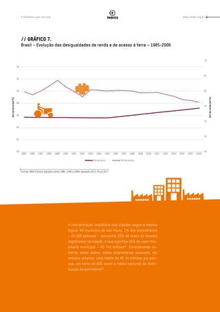 www.oxfam.org.brA distância que nos une
Página - 33
índice
A concentração imobiliária nas cidades segue a mesma
lógica. No município de São Paulo, 1% dos proprietários
– 22.400 pessoas – concentra 25% de todos os imóveis
registrados na cidade, o que significa 45% do valor imo-
biliário municipal – R$ 749 bilhões91
. Considerando so-
mente estes dados, estes proprietários possuem, em
imóveis urbanos, uma média de R$ 34 milhões por pes-
soa, em torno de 600 vezes a média nacional de distri-
buição de patrimônio92
.
// Gráfico 7.
Brasil – Evolução das desigualdades de renda e de acesso à terra – 1985-2006
Fontes: IBGE/Censos Agropecuários 1985, 1995 e 2006; Ipeadata 2014; Pnud 2017.
 