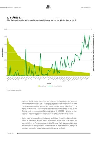 www.oxfam.org.brA distância que nos une
Página - 38
índice
// Gráfico 9.
São Paulo - Relação entre renda e vulnerabilidade social em 96 distritos – 2010
Fonte: Fundação Seade 2010
O distrito de Marsilac é ilustrativo das extremas desigualdades que ocorrem
em um mesmo município. Lá, 43% da população estavam em situação de alta
vulnerabilidade social e a renda per capita mensal era de R$ 347,00100
– a
menor do município – considerando os dados do último Censo (2010). Já em
Moema, onde a renda per capita mensal era de R$ 4.967,00 – a maior do mu-
nicípio –, não havia pessoas em situação de alta vulnerabilidade social.
Dados mais recentes dão conta de que, em Cidade Tiradentes, bairro de pe-
riferia de São Paulo, a idade média ao morrer é de 54 anos, 25 a menos do
que no distrito de Pinheiros, onde ela é de 79 anos. Trata-se de um dado que
resume como as desigualdades se manifestam de diversas formas, sempre a
um preço muito alto para a base da pirâmide social no Brasil.
 