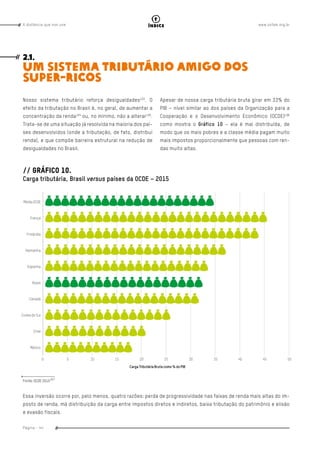 www.oxfam.org.brA distância que nos une
Página - 44
índice
Nosso sistema tributário reforça desigualdades103
. O
efeito da tributação no Brasil é, no geral, de aumentar a
concentração da renda104
ou, no mínimo, não a alterar105
.
Trata-se de uma situação já resolvida na maioria dos paí-
ses desenvolvidos (onde a tributação, de fato, distribui
renda), e que compõe barreira estrutural na redução de
desigualdades no Brasil.
Apesar de nossa carga tributária bruta girar em 33% do
PIB – nível similar ao dos países da Organização para a
Cooperação e o Desenvolvimento Econômico (OCDE)106
como mostra o Gráfico 10 – ela é mal distribuída, de
modo que os mais pobres e a classe média pagam muito
mais impostos proporcionalmente que pessoas com ren-
das muito altas.
2.1.
Um sistema tributário amigo dos
super-ricos
// Gráfico 10.
Carga tributária, Brasil versus países da OCDE – 2015
Fonte: OCDE 2015107
Essa inversão ocorre por, pelo menos, quatro razões: perda de progressividade nas faixas de renda mais altas do im-
posto de renda, má distribuição da carga entre impostos diretos e indiretos, baixa tributação do patrimônio e elisão
e evasão fiscais.
 