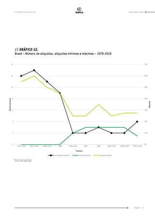 www.oxfam.org.brA distância que nos une
Página - 47
índice
// Gráfico 12.
Brasil - Número de alíquotas, alíquotas mínimas e máximas – 1979-2016
Fonte: SRF 1979-2016
 