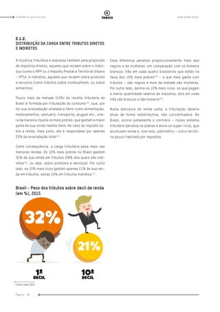 www.oxfam.org.brA distância que nos une
Página - 48
índice
2.1.2.
DISTRIBUIÇÃO DA CARGA ENTRE TRIBUTOS DIRETOS
E INDIRETOS
A injustiça tributária é expressa também pela proporção
de impostos diretos, aqueles que recaem sobre o indiví-
duo (como o IRPF ou o Imposto Predial e Territorial Urbano
– IPTU), e indiretos, aqueles que recaem sobre produtos
e serviços (como tributos sobre combustíveis, ou sobre
alimentos).
Pouco mais da metade (53%) da receita tributária do
Brasil é formada por tributação do consumo114
, que, por
ter sua arrecadação atrelada a itens como alimentação,
medicamentos, vestuário, transporte, aluguel etc., one-
ra de maneira injusta os mais pobres, que gastam a maior
parte de sua renda nestes itens. No caso do imposto so-
bre a renda, mais justo, ele é responsável por apenas
25% da arrecadação total115
.
Como consequência, a carga tributária pesa mais nas
menores rendas. Os 10% mais pobres no Brasil gastam
32% de sua renda em tributos (28% dos quais são indi-
retos116
, ou seja, sobre produtos e serviços). Por outro
lado, os 10% mais ricos gastam apenas 21% de sua ren-
da em tributos, sendo 10% em tributos indiretos117
.
Brasil - Peso dos tributos sobre decil de renda
(em %), 2015
Fonte: Inesc 2015
Essa diferença penaliza proporcionalmente mais aos
negros e às mulheres, em comparação com os homens
brancos: três em cada quatro brasileiros que estão na
faixa dos 10% mais pobres118
– a que mais gasta com
tributos – são negros e mais da metade são mulheres.
Por outro lado, dentre os 10% mais ricos, os que pagam
a menor quantidade relativa de impostos, dois em cada
três são brancos e são homens119
.
Numa estrutura de renda justa, a tributação deveria
atuar de forma redistributiva, não concentradora. No
Brasil, ocorre justamente o contrário – nosso sistema
tributário penaliza os pobres e alivia os super-ricos, que
acumulam renda e, com isso, patrimônio – outro territó-
rio pouco habitado por impostos.
 