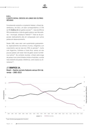 www.oxfam.org.brA distância que nos une
Página - 54
índice
2.2.1.
O GASTO SOCIAL CRESCEU AO LONGO DAS ÚLTIMAS
DÉCADAS
Considerando somente o orçamento federal, o Brasil de-
sembolsou, em 2015, um valor correspondente a 17,5%
do PIB (Gráfico 14) em gastos sociais139
– mais de 26% do
PIB considerando o total do gasto público nas três esfe-
ras – municipal, estadual e federal140
. Trata-se de pro-
porção relativamente alta em comparação com outros
países em desenvolvimento.
Desde 1995, esse valor vem aumentando gradualmen-
te, especialmente nos últimos 15 anos, chegando a um
crescimento real de mais de 170% no período141
. Junto
com Argentina, Colômbia e Costa Rica, somos um dos
poucos países com esse nível de gasto social na Amé-
rica Latina142
. No contexto mundial, o Brasil está longe
de países ricos como Estados Unidos e Austrália, e ainda
mais distante de países-referência, como Suécia ou Di-
namarca143
.
// GRAFICO 14.
Brasil – Gastos sociais federais versus Gini de
renda – 1995-2015
Fonte: STN 2016; Ipea/Ipeadata 2014; Pnud 2017.
 