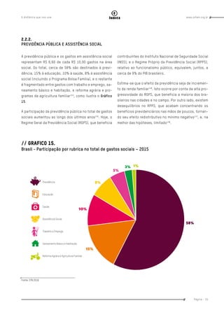 www.oxfam.org.brA distância que nos une
Página - 55
índice
2.2.2.
PREVIDÊNCIA PÚBLICA E ASSISTÊNCIA SOCIAL
A previdência pública e os gastos em assistência social
representam R$ 6,60 de cada R$ 10,00 gastos na área
social. Do total, cerca de 58% são destinados à previ-
dência, 15% à educação, 10% à saúde, 8% à assistência
social (incluindo o Programa Bolsa Família), e o restante
é fragmentado entre gastos com trabalho e emprego, sa-
neamento básico e habitação, e reforma agrária e pro-
gramas da agricultura familiar144
, como ilustra o Gráfico
15.
A participação da previdência pública no total de gastos
sociais aumentou ao longo dos últimos anos145
. Hoje, o
Regime Geral da Previdência Social (RGPS), que beneficia
contribuintes do Instituto Nacional de Seguridade Social
(INSS), e o Regime Próprio da Previdência Social (RPPS),
relativo ao funcionalismo público, equivalem, juntos, a
cerca de 9% do PIB brasileiro.
Estima-se que o efeito da previdência seja de incremen-
to da renda familiar146
. Isto ocorre por conta da alta pro-
gressividade do RGPS, que beneficia a maioria dos bra-
sileiros nas cidades e no campo. Por outro lado, existem
desequilíbrios no RPPS, que acabam concentrando os
benefícios previdenciários nas mãos de poucos, tornan-
do seu efeito redistributivo no mínimo negativo147
, e, na
melhor das hipóteses, limitado148
.
// GRAFICO 15.
Brasil - Participação por rubrica no total de gastos sociais – 2015
Fonte: STN 2016
 