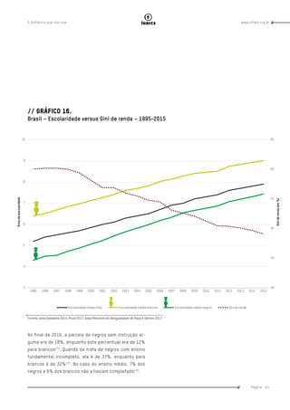 www.oxfam.org.brA distância que nos une
Página - 61
índice
// GRÁFICO 16.
Brasil – Escolaridade versus Gini de renda – 1995-2015
Fontes: Ipea/Ipeadata 2014; Pnud 2017, Ipea/Retratos da Desigualdade de Raça e Gênero 2017
Ao final de 2016, a parcela de negros sem instrução al-
guma era de 18%, enquanto este percentual era de 12%
para brancos173
. Quando se trata de negros com ensino
fundamental incompleto, ela é de 37%, enquanto para
brancos é de 32%174
. No caso do ensino médio, 7% dos
negros e 6% dos brancos não a haviam completado175
.
 