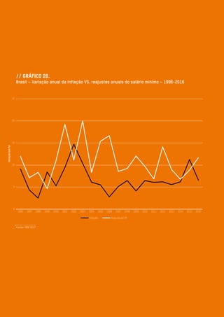 // Gráfico 20.
Brasil – Variação anual da inflação VS. reajustes anuais do salário mínimo – 1996-2016
Fontes: IBGE 2017
 