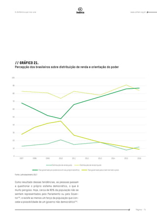 www.oxfam.org.brA distância que nos une
Página - 71
índice
// Gráfico 21.
Percepção dos brasileiros sobre distribuição de renda e orientação do poder
Fonte: Latinobarómetro 2017
Como resultado dessas tendências, as pessoas passam
a questionar o próprio sistema democrático, o que é
muito perigoso. Hoje, cerca de 80% da população não se
sentem representados pelo Parlamento ou pelo Gover-
no218
, e existe ao menos um terço da população que con-
cebe a possibilidade de um governo não democrático219
.
 