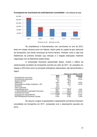 Cronograma de vencimento do endividamento consolidado – Em milhares de reais
  240.000

  200.000

  160.000

  120.000

    80.000

    40.000

          -
                    2012              2013            2014            2015       2016 em diante

                                       Dívida em R$   Dívida em US$


                 Os empréstimos e financiamentos com vencimento no ano de 2012,
tanto em moeda nacional como em dólares, fazem parte do capital de giro estrutural
da Companhia, com linhas renováveis de forma rotineira. Também, inclui o valor das
Debêntures de primeira emissão cuja intenção é o resgate antecipado mediante
negociação com os detentores destes títulos.
                 A composição financeira apresentada abaixo, mostra o reflexo da
reestruturação societária da Companhia ocorrida em julho de 2011. As variações em
relação a 2010 bem como os principais indicadores relacionados, são demonstrados a
seguir:
                                                                        Valores em milhões de R$
                                                              2010          2011        Variação
 Endividamento curto prazo                                    86,5           99,0          14,5%
 Endividamento longo prazo                                   133,7          232,7          74,0%
 Saques cambiais                                                4,5          39,6
 Debêntures                                                  105,3          125,3          19,0%
 Antecipação de créditos imobiliários - CRI                   42,1           36,1         -14,3%
 Derivativos                                                  (2,6)           1,1
 Avais e garantias                                           131,2               -
 Endividamento bruto                                         500,7          533,8           6,6%
 (-) Disponibilidades e aplicações financeiras               188,7          162,2         -14,0%
 Endividamento líquido                                       312,0          371,6          19,1%
 Endividamento líquido/EBITDA                                2,24x          2,84x         +0,60x
 EBITDA/Despesas financeiras, líquidas                       5,24x          2,75x          -2,49x


                 No resumo a seguir é apresentado o desempenho econômico financeiro
consolidado da Companhia em 2011, comparado com o desempenho apurado em
2010:




                                                                                                  10
 