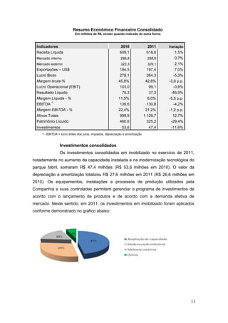 Resumo Econômico Financeiro Consolidado
                            Em milhões de R$, exceto quando indicado de outra forma



  Indicadores                                                2010                2011    Variação
  Receita Líquida                                           609,1               618,0       1,5%
  Mercado interno                                            286,8               288,9      0,7%
  Mercado externo                                            322,3               329,1      2,1%
  Exportações – US$                                         184,5               197,4       7,0%
  Lucro Bruto                                               279,1               264,3      -5,3%
  Margem bruta-%                                           45,8%                42,8%    -3,0 p.p.
  Lucro Operacional (EBIT)                                  103,0                99,1      -3,8%
  Resultado Líquido                                          70,3                37,3     -46,9%
  Margem Líquida - %                                       11,5%                 6,0%    -5,5 p.p.
           1
  EBITDA                                                    136,6               130,8      -4,2%
  Margem EBITDA - %                                        22,4%                21,2%    -1,2 p.p.
  Ativos Totais                                             999,9              1.126,7     12,7%
  Patrimônio Líquido                                        460,6               325,2     -29,4%
  Investimentos                                              53,6                47,4     -11,6%
     1 - EBITDA = lucro antes dos juros, impostos, depreciação e amortização


                  Investimentos consolidados
                  Os investimentos consolidados em imobilizado no exercício de 2011,
notadamente no aumento da capacidade instalada e na modernização tecnológica do
parque fabril, somaram R$ 47,4 milhões (R$ 53,6 milhões em 2010). O valor da
depreciação e amortização totalizou R$ 27,6 milhões em 2011 (R$ 26,6 milhões em
2010). Os equipamentos, instalações e processos de produção utilizados pela
Companhia e suas controladas permitem gerenciar o programa de investimentos de
acordo com o lançamento de produtos e de acordo com a demanda efetiva de
mercado. Neste sentido, em 2011, os investimentos em imobilizado foram aplicados
conforme demonstrado no gráfico abaixo:




                                                                                                     11
 