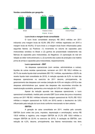 Vendas consolidadas por geografia
                                     49,7%      49,0%
       47,1%         46,8%




                                                                        3,2%      4,2%


            Brasil                    Estados Unidos                     Outros Países

                                        2010        2011


               Lucro bruto e margem bruta consolidada
               O lucro bruto consolidado alcançou R$ 264,3 milhões em 2011
indicando uma margem bruta de 42,8% (R$ 279,1 milhões registrados em 2010 e
margem bruta de 45,8%). O lucro bruto e a margem bruta foram influenciados pelos
seguintes fatores: (a) Positivos: (1) incremento no volume de capacetes para
motociclistas vendidos no Brasil; e (2) ganhos de produtividade notadamente nas
fábricas de capacetes para motociclistas; (b) Negativos: (1) apreciação do real em
relação ao dólar norte-americano; e, (2) aumento dos custos de produção e da matéria
prima de armas e capacetes para motociclistas, respectivamente.
               Lucro operacional – EBIT
               As despesas operacionais (com vendas, administrativas e outras),
líquidas de outras receitas operacionais, somaram em 2011 R$ 165,2 milhões ou
26,7% da receita líquida total consolidada (R$ 176,1 milhões, equivalentes a 28,9% da
receita líquida total consolidada de 2010). A redução apurada de 6,2% no total das
despesas   operacionais      no   exercício    de     2011   decorre,    principalmente,   do
gerenciamento das despesas com vendas (redução de 4,9% em relação a 2010) e das
despesas administrativas que, apesar das despesas não recorrentes oriundas da
reestruturação societária, apresentou uma redução de 3,0% em relação a 2010.
               Apesar da redução apurada nas despesas operacionais, o lucro
operacional consolidado, medido pelo conceito EBIT (lucro antes dos juros e impostos)
somou em 2011 R$ 99,1 milhões indicando margem operacional de 16,0% (R$ 103,0
milhões e margem operacional de 16,9% em 2010) sendo o decréscimo de 3,8%
influenciado pela redução do lucro bruto conforme mencionado no item anterior.
               EBITDA
               A geração de caixa consolidada em 2011, medida pelo conceito
EBITDA (lucro antes dos juros, impostos, depreciação e amortização), somou R$
130,8 milhões e registrou uma margem EBITDA de 21,2% (R$ 136,6 milhões e
margem EBITDA de 22,4% no exercício de 2010). A oscilação do EBITDA, com
redução de 4,2%, decorre, principalmente, dos fatores mencionados nos itens
                                                                                           7
 