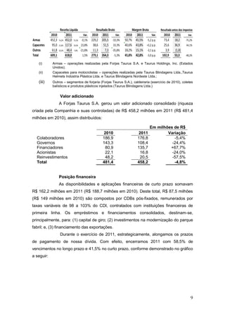 Receita Líquida              Resultado Bruto             Margem Bruta        Resultado antes dos impostos
            2010          2011          Var.   2010 2011          Var.    2010 2011        Var.     2010      2011        Var.
Armas       452,3   74,2% 452,0 73,2% -0,1%    229,2 205,5 -10,3%        50,7% 45,5% -5,2 p.p.      73,4      18,2      -75,2%
Capacetes    95,0   15,6% 117,6 19,0% 23,8%     38,6 51,5 33,3%          40,6% 43,8% +3,2 p.p.      25,6      36,9      44,1%
Outros       61,8   10,2% 48,4 7,8% -21,8%      11,3     7,3 -35,8%      18,2% 15,1% -3,1 p.p.       3,9       (1,8)
Total       609,1         618,0        1,5%    279,1 264,3 -5,3%         45,8% 42,8% -3,0 p.p.     102,9      53,3      -48,2%

    (i)      Armas – operações realizadas pela Forjas Taurus S.A. e Taurus Holdings, Inc. (Estados
             Unidos);
    (ii)     Capacetes para motociclistas – operações realizadas pela Taurus Blindagens Ltda.,Taurus
             Helmets Indústria Plástica Ltda. e Taurus Blindagens Nordeste Ltda.;
    (iii)    Outros – segmentos de forjaria (Forjas Taurus S.A.), caldeiraria (exercício de 2010), coletes
             balísticos e produtos plásticos injetados (Taurus Blindagens Ltda.)


                     Valor adicionado
                    A Forjas Taurus S.A. gerou um valor adicionado consolidado (riqueza
criada pela Companhia e suas controladas) de R$ 458,2 milhões em 2011 (R$ 481,4
milhões em 2010), assim distribuídos:

                                                                                          Em milhões de R$
                                                        2010                      2011            Variação
   Colaboradores                                        186,9                     176,8              -5,4%
   Governos                                             143,3                     108,4             -24,4%
   Financiadores                                         80,9                     135,7            +67,7%
   Acionistas                                            22,1                      16,8             -24,0%
   Reinvestimentos                                       48,2                      20,5             -57,5%
   Total                                                481,4                     458,2              -4,8%


                    Posição financeira
                    As disponibilidades e aplicações financeiras de curto prazo somavam
R$ 162,2 milhões em 2011 (R$ 188,7 milhões em 2010). Deste total, R$ 87,5 milhões
(R$ 149 milhões em 2010) são compostos por CDBs pós-fixados, remunerados por
taxas variáveis de 98 a 103% do CDI, contratados com instituições financeiras de
primeira linha. Os empréstimos e financiamentos consolidados, destinam-se,
principalmente, para: (1) capital de giro; (2) investimentos na modernização do parque
fabril; e, (3) financiamento das exportações.
                     Durante o exercício de 2011, estrategicamente, alongamos os prazos
de pagamento de nossa dívida. Com efeito, encerramos 2011 com 58,5% de
vencimentos no longo prazo e 41,5% no curto prazo, conforme demonstrado no gráfico
a seguir:




                                                                                                                            9
 