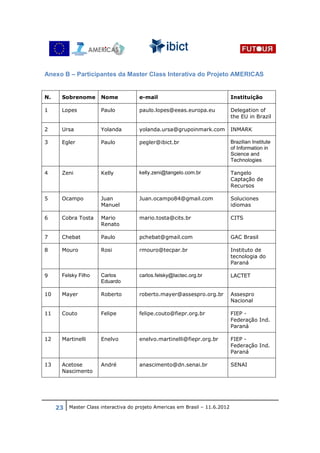 Anexo B – Participantes da Master Class Interativa do Projeto AMERICAS


N.     Sobrenome       Nome           e-mail                                 Instituição

1      Lopes           Paulo          paulo.lopes@eeas.europa.eu             Delegation of
                                                                             the EU in Brazil

2      Ursa            Yolanda        yolanda.ursa@grupoinmark.com           INMARK

3      Egler           Paulo          pegler@ibict.br                        Brazilian Institute
                                                                             of Information in
                                                                             Science and
                                                                             Technologies

4      Zeni            Kelly          kelly.zeni@tangelo.com.br              Tangelo
                                                                             Captação de
                                                                             Recursos

5      Ocampo          Juan           Juan.ocampo84@gmail.com                Soluciones
                       Manuel                                                idiomas

6      Cobra Tosta     Mario          mario.tosta@cits.br                    CITS
                       Renato

7      Chebat          Paulo          pchebat@gmail.com                      GAC Brasil

8      Mouro           Rosi           rmouro@tecpar.br                       Instituto de
                                                                             tecnologia do
                                                                             Paraná

9      Felsky Filho    Carlos         carlos.felsky@lactec.org.br            LACTET
                       Eduardo

10     Mayer           Roberto        roberto.mayer@assespro.org.br          Assespro
                                                                             Nacional

11     Couto           Felipe         felipe.couto@fiepr.org.br              FIEP -
                                                                             Federação Ind.
                                                                             Paraná

12     Martinelli      Enelvo         enelvo.martinelli@fiepr.org.br         FIEP -
                                                                             Federação Ind.
                                                                             Paraná

13     Acetose         André          anascimento@dn.senai.br                SENAI
       Nascimento




     23 Master Class interactiva do projeto Americas em Brasil – 11.6.2012
 