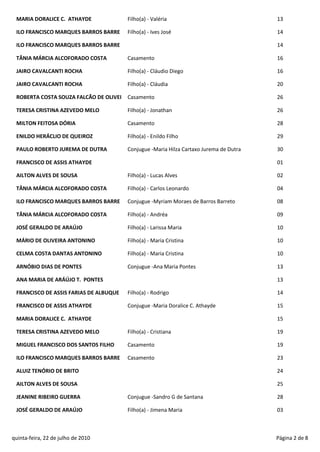 MARIA DORALICE C. ATHAYDE              Filho(a) - Valéria                              13

 ILO FRANCISCO MARQUES BARROS BARRE     Filho(a) - Ives José                            14

 ILO FRANCISCO MARQUES BARROS BARRE                                                     14

 TÂNIA MÁRCIA ALCOFORADO COSTA          Casamento                                       16

 JAIRO CAVALCANTI ROCHA                 Filho(a) - Cláudio Diego                        16

 JAIRO CAVALCANTI ROCHA                 Filho(a) - Cláudia                              20

 ROBERTA COSTA SOUZA FALCÃO DE OLIVEI   Casamento                                       26

 TERESA CRISTINA AZEVEDO MELO           Filho(a) - Jonathan                             26

 MILTON FEITOSA DÓRIA                   Casamento                                       28

 ENILDO HERÁCLIO DE QUEIROZ             Filho(a) - Enildo Filho                         29

 PAULO ROBERTO JUREMA DE DUTRA          Conjugue -Maria Hilza Cartaxo Jurema de Dutra   30

 FRANCISCO DE ASSIS ATHAYDE                                                             01

 AILTON ALVES DE SOUSA                  Filho(a) - Lucas Alves                          02

 TÂNIA MÁRCIA ALCOFORADO COSTA          Filho(a) - Carlos Leonardo                      04

 ILO FRANCISCO MARQUES BARROS BARRE     Conjugue -Myriam Moraes de Barros Barreto       08

 TÂNIA MÁRCIA ALCOFORADO COSTA          Filho(a) - Andréa                               09

 JOSÉ GERALDO DE ARAÚJO                 Filho(a) - Larissa Maria                        10

 MÁRIO DE OLIVEIRA ANTONINO             Filho(a) - Maria Cristina                       10

 CELMA COSTA DANTAS ANTONINO            Filho(a) - Maria Cristina                       10

 ARNÓBIO DIAS DE PONTES                 Conjugue -Ana Maria Pontes                      13

 ANA MARIA DE ARÁÚJO T. PONTES                                                          13

 FRANCISCO DE ASSIS FARIAS DE ALBUQUE   Filho(a) - Rodrigo                              14

 FRANCISCO DE ASSIS ATHAYDE             Conjugue -Maria Doralice C. Athayde             15

 MARIA DORALICE C. ATHAYDE                                                              15

 TERESA CRISTINA AZEVEDO MELO           Filho(a) - Cristiana                            19

 MIGUEL FRANCISCO DOS SANTOS FILHO      Casamento                                       19

 ILO FRANCISCO MARQUES BARROS BARRE     Casamento                                       23

 ALUIZ TENÓRIO DE BRITO                                                                 24

 AILTON ALVES DE SOUSA                                                                  25

 JEANINE RIBEIRO GUERRA                 Conjugue -Sandro G de Santana                   28

 JOSÉ GERALDO DE ARAÚJO                 Filho(a) - Jimena Maria                         03



quinta-feira, 22 de julho de 2010                                                       Página 2 de 8
 