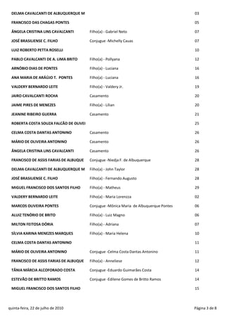 DELMA CAVALCANTI DE ALBUQUERQUE M                                                     03

 FRANCISCO DAS CHAGAS PONTES                                                           05

 ÂNGELA CRISTINA LINS CAVALCANTI        Filho(a) - Gabriel Neto                        07

 JOSÉ BRASILIENSE C. FILHO              Conjugue -Michelly Cauas                       07

 LUIZ ROBERTO PETTA ROSELLI                                                            10

 PABLO CAVALCANTI DE A. LIMA BRITO      Filho(a) - Pollyana                            12

 ARNÓBIO DIAS DE PONTES                 Filho(a) - Luciana                             16

 ANA MARIA DE ARÁÚJO T. PONTES          Filho(a) - Luciana                             16

 VALDERY BERNARDO LEITE                 Filho(a) - Valdery Jr.                         19

 JAIRO CAVALCANTI ROCHA                 Casamento                                      20

 JAIME PIRES DE MENEZES                 Filho(a) - Lílian                              20

 JEANINE RIBEIRO GUERRA                 Casamento                                      21

 ROBERTA COSTA SOUZA FALCÃO DE OLIVEI                                                  25

 CELMA COSTA DANTAS ANTONINO            Casamento                                      26

 MÁRIO DE OLIVEIRA ANTONINO             Casamento                                      26

 ÂNGELA CRISTINA LINS CAVALCANTI        Casamento                                      26

 FRANCISCO DE ASSIS FARIAS DE ALBUQUE   Conjugue -Niedja F. de Albuquerque             28

 DELMA CAVALCANTI DE ALBUQUERQUE M      Filho(a) - John Taylor                         28

 JOSÉ BRASILIENSE C. FILHO              Filho(a) - Fernando Augusto                    28

 MIGUEL FRANCISCO DOS SANTOS FILHO      Filho(a) - Matheus                             29

 VALDERY BERNARDO LEITE                 Filho(a) - Maria Lorenzza                      02

 MARCOS OLIVEIRA PONTES                 Conjugue -Mônica Maria de Albuquerque Pontes   06

 ALUIZ TENÓRIO DE BRITO                 Filho(a) - Luiz Magno                          06

 MILTON FEITOSA DÓRIA                   Filho(a) - Adriana                             07

 SÍLVIA KARINA MENEZES MARQUES          Filho(a) - Maria Helena                        10

 CELMA COSTA DANTAS ANTONINO                                                           11

 MÁRIO DE OLIVEIRA ANTONINO             Conjugue -Celma Costa Dantas Antonino          11

 FRANCISCO DE ASSIS FARIAS DE ALBUQUE   Filho(a) - Anneliese                           12

 TÂNIA MÁRCIA ALCOFORADO COSTA          Conjugue -Eduardo Guimarães Costa              14

 ESTEVÃO DE BRITTO RAMOS                Conjugue -Edilene Gomes de Britto Ramos        14

 MIGUEL FRANCISCO DOS SANTOS FILHO                                                     15



quinta-feira, 22 de julho de 2010                                                      Página 3 de 8
 