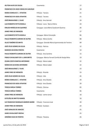 AILTON ALVES DE SOUSA                  Casamento                                         17

 FRANCISCO DE ASSIS FARIAS DE ALBUQUE                                                     18

 MARIA DORALICE C. ATHAYDE              Filho(a) - Taciana                                21

 FRANCISCO DE ASSIS ATHAYDE             Filho(a) - Taciana                                21

 JOSÉ BRASILIENSE C. FILHO              Filho(a) - Ana Hannah                             24

 LUIZ ROBERTO PETTA ROSELLI             Filho(a) - Lúcia Maria Vitória                    24

 ENILDO HERÁCLIO DE QUEIROZ             Conjugue -Lúcia Maria Cavalcanti Queiroz          26

 JAIME PIRES DE MENEZES                                                                   27

 LUIZ ROBERTO PETTA ROSELLI             Conjugue -Maria Conceição                         06

 PAULO ROBERTO JUREMA DE DUTRA          Filho(a) - Maria Cecília                          08

 ALUIZ TENÓRIO DE BRITO                 Conjugue -Zeneide Maria Epaminondas de Tenório    09

 JOSÉ JÚLIO GOMES DA SILVA              Filho(a) - Patricia                               12

 MARCOS OLIVEIRA PONTES                 Casamento                                         14

 PAULO ROBERTO JUREMA DE DUTRA          Filho(a) - Ana Carolina                           15

 PABLO CAVALCANTI DE A. LIMA BRITO      Conjugue -Marisa Farrant Corrêa de Araújo Brito   19

 CELMA COSTA DANTAS ANTONINO            Filho(a) - Maria Izabel                           22

 MÁRIO DE OLIVEIRA ANTONINO             Filho(a) - Maria Izabel                           22

 JOSÉ BRASILIENSE C. FILHO                                                                23

 JAIME PIRES DE MENEZES                 Filho(a) - Ricardo                                23

 JOSÉ JÚLIO GOMES DA SILVA              Filho(a) - Inês                                   26

 MARIA DORALICE C. ATHAYDE              Filho(a) - Ana Cláudia                            29

 FRANCISCO DE ASSIS ATHAYDE             Filho(a) - Ana Cláudia                            29

 TEREZA EMÍLIA TORRES                   Filho(a) - Clarissa                               02

 TEREZA EMÍLIA TORRES                   Casamento                                         06

 JAIME PIRES DE MENEZES                 Filho(a) - Jaime Júnior                           10

 ESTEVÃO DE BRITTO RAMOS                                                                  10

 ILO FRANCISCO MARQUES BARROS BARRE     Filho(a) - Francisco José                         20

 JAIME PIRES DE MENEZES                 Filho(a) - Gustavo                                22

 JOSÉ GERALDO DE ARAÚJO                                                                   25

 JAIRO CAVALCANTI ROCHA                                                                   25

 ARNÓBIO DIAS DE PONTES                 Filho(a) - Flaviana                               26



quinta-feira, 22 de julho de 2010                                                         Página 4 de 8
 