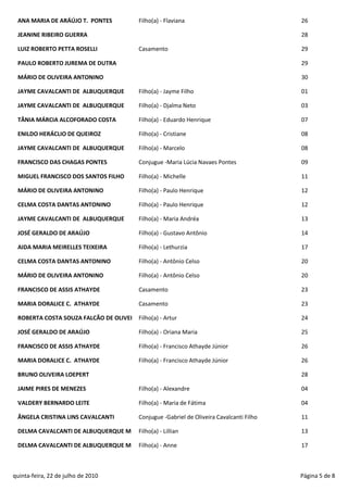 ANA MARIA DE ARÁÚJO T. PONTES          Filho(a) - Flaviana                              26

 JEANINE RIBEIRO GUERRA                                                                  28

 LUIZ ROBERTO PETTA ROSELLI             Casamento                                        29

 PAULO ROBERTO JUREMA DE DUTRA                                                           29

 MÁRIO DE OLIVEIRA ANTONINO                                                              30

 JAYME CAVALCANTI DE ALBUQUERQUE        Filho(a) - Jayme Filho                           01

 JAYME CAVALCANTI DE ALBUQUERQUE        Filho(a) - Djalma Neto                           03

 TÂNIA MÁRCIA ALCOFORADO COSTA          Filho(a) - Eduardo Henrique                      07

 ENILDO HERÁCLIO DE QUEIROZ             Filho(a) - Cristiane                             08

 JAYME CAVALCANTI DE ALBUQUERQUE        Filho(a) - Marcelo                               08

 FRANCISCO DAS CHAGAS PONTES            Conjugue -Maria Lúcia Navaes Pontes              09

 MIGUEL FRANCISCO DOS SANTOS FILHO      Filho(a) - Michelle                              11

 MÁRIO DE OLIVEIRA ANTONINO             Filho(a) - Paulo Henrique                        12

 CELMA COSTA DANTAS ANTONINO            Filho(a) - Paulo Henrique                        12

 JAYME CAVALCANTI DE ALBUQUERQUE        Filho(a) - Maria Andréa                          13

 JOSÉ GERALDO DE ARAÚJO                 Filho(a) - Gustavo Antônio                       14

 AIDA MARIA MEIRELLES TEIXEIRA          Filho(a) - Lethurzia                             17

 CELMA COSTA DANTAS ANTONINO            Filho(a) - Antônio Celso                         20

 MÁRIO DE OLIVEIRA ANTONINO             Filho(a) - Antônio Celso                         20

 FRANCISCO DE ASSIS ATHAYDE             Casamento                                        23

 MARIA DORALICE C. ATHAYDE              Casamento                                        23

 ROBERTA COSTA SOUZA FALCÃO DE OLIVEI   Filho(a) - Artur                                 24

 JOSÉ GERALDO DE ARAÚJO                 Filho(a) - Oriana Maria                          25

 FRANCISCO DE ASSIS ATHAYDE             Filho(a) - Francisco Athayde Júnior              26

 MARIA DORALICE C. ATHAYDE              Filho(a) - Francisco Athayde Júnior              26

 BRUNO OLIVEIRA LOEPERT                                                                  28

 JAIME PIRES DE MENEZES                 Filho(a) - Alexandre                             04

 VALDERY BERNARDO LEITE                 Filho(a) - Maria de Fátima                       04

 ÂNGELA CRISTINA LINS CAVALCANTI        Conjugue -Gabriel de Oliveira Cavalcanti Filho   11

 DELMA CAVALCANTI DE ALBUQUERQUE M      Filho(a) - Lillian                               13

 DELMA CAVALCANTI DE ALBUQUERQUE M      Filho(a) - Anne                                  17



quinta-feira, 22 de julho de 2010                                                        Página 5 de 8
 