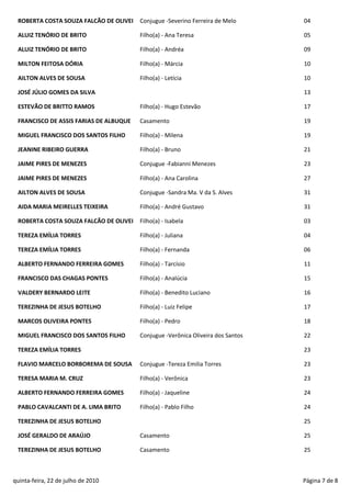 ROBERTA COSTA SOUZA FALCÃO DE OLIVEI   Conjugue -Severino Ferreira de Melo      04

 ALUIZ TENÓRIO DE BRITO                 Filho(a) - Ana Teresa                    05

 ALUIZ TENÓRIO DE BRITO                 Filho(a) - Andréa                        09

 MILTON FEITOSA DÓRIA                   Filho(a) - Márcia                        10

 AILTON ALVES DE SOUSA                  Filho(a) - Letícia                       10

 JOSÉ JÚLIO GOMES DA SILVA                                                       13

 ESTEVÃO DE BRITTO RAMOS                Filho(a) - Hugo Estevão                  17

 FRANCISCO DE ASSIS FARIAS DE ALBUQUE   Casamento                                19

 MIGUEL FRANCISCO DOS SANTOS FILHO      Filho(a) - Milena                        19

 JEANINE RIBEIRO GUERRA                 Filho(a) - Bruno                         21

 JAIME PIRES DE MENEZES                 Conjugue -Fabianni Menezes               23

 JAIME PIRES DE MENEZES                 Filho(a) - Ana Carolina                  27

 AILTON ALVES DE SOUSA                  Conjugue -Sandra Ma. V da S. Alves       31

 AIDA MARIA MEIRELLES TEIXEIRA          Filho(a) - André Gustavo                 31

 ROBERTA COSTA SOUZA FALCÃO DE OLIVEI   Filho(a) - Isabela                       03

 TEREZA EMÍLIA TORRES                   Filho(a) - Juliana                       04

 TEREZA EMÍLIA TORRES                   Filho(a) - Fernanda                      06

 ALBERTO FERNANDO FERREIRA GOMES        Filho(a) - Tarcísio                      11

 FRANCISCO DAS CHAGAS PONTES            Filho(a) - Analúcia                      15

 VALDERY BERNARDO LEITE                 Filho(a) - Benedito Luciano              16

 TEREZINHA DE JESUS BOTELHO             Filho(a) - Luiz Felipe                   17

 MARCOS OLIVEIRA PONTES                 Filho(a) - Pedro                         18

 MIGUEL FRANCISCO DOS SANTOS FILHO      Conjugue -Verônica Oliveira dos Santos   22

 TEREZA EMÍLIA TORRES                                                            23

 FLAVIO MARCELO BORBOREMA DE SOUSA      Conjugue -Tereza Emilia Torres           23

 TERESA MARIA M. CRUZ                   Filho(a) - Verônica                      23

 ALBERTO FERNANDO FERREIRA GOMES        Filho(a) - Jaqueline                     24

 PABLO CAVALCANTI DE A. LIMA BRITO      Filho(a) - Pablo Filho                   24

 TEREZINHA DE JESUS BOTELHO                                                      25

 JOSÉ GERALDO DE ARAÚJO                 Casamento                                25

 TEREZINHA DE JESUS BOTELHO             Casamento                                25



quinta-feira, 22 de julho de 2010                                                Página 7 de 8
 