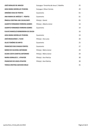 JOSÉ GERALDO DE ARAÚJO              Conjugue -Terezinha de Jesus C. Botelho   25

 AIDA MARIA MEIRELLES TEIXEIRA       Conjugue -Dílson Correia                  29

 ARNÓBIO DIAS DE PONTES              Casamento                                 01

 ANA MARIA DE ARÁÚJO T. PONTES       Casamento                                 01

 ÂNGELA CRISTINA LINS CAVALCANTI     Filho(a) - Daniel                         05

 ALBERTO FERNANDO FERREIRA GOMES     Filho(a) - Alberto Júnior                 14

 ALBERTO FERNANDO FERREIRA GOMES     Casamento                                 14

 FLAVIO MARCELO BORBOREMA DE SOUSA                                             16

 AIDA MARIA MEIRELLES TEIXEIRA       Casamento                                 19

 JOSÉ BRASILIENSE C. FILHO           Filho(a) - Ana Luiza                      20

 ALUIZ TENÓRIO DE BRITO              Casamento                                 25

 FRANCISCO DAS CHAGAS PONTES         Casamento                                 27

 MÁRIO DE OLIVEIRA ANTONINO          Filho(a) - Mário Júnior                   29

 CELMA COSTA DANTAS ANTONINO         Filho(a) - Mário Júnior                   29

 MARIA DORALICE C. ATHAYDE           Filho(a) - Ana Patrícia                   30

 FRANCISCO DE ASSIS ATHAYDE          Filho(a) - Ana Patrícia                   30

 TERESA CRISTINA AZEVEDO MELO                                                  31




quinta-feira, 22 de julho de 2010                                              Página 8 de 8
 