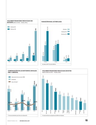 VOLUMEN FINANCIERO NEGOCIADO EN
                                                                                               VARIACIÓN REAL ACUMULADA
BOVESPA (MEDIA DIARIA — R$ MILLONES)


           Petrobras PN




                                                                                                                                 840,8%
                                                                                  575
           Petrobras ON                                                                                                                                                                            Ibovespa

                                                                                                                                                                                               Petrobras PN

                                                                                                                                                                                               Petrobras ON




                                                                                                                                                                             481,5%
                                                                                                                                                                    457,0%
                                                                                                                445,1%
                                                                  283




                                                                                                                                                         314,3%
                                                132




                                                                                                       144,9%
                                                                            106
                             100




                                                                                                                                                                                                                        78,6%
                                                                                                                                                                                                               64,5%
           64




                                                           54




                                                                                                                                                                                                      33,1%
                      31




                                         31
 20




 2003                  2004               2005             2006              2007                           10 Años                                               5 Años                                      1 Año


                                                                                                 Se utilizó el IGP—DI como deflactor




 COMPARACIÓN DE LOS RETORNOS ANUALES:                                                            VOLUMEN FINANCIERO NEGOCIADO EN NYSE
 PBR Y AMEXOIL                                                                                   (MEDIA DIARIA EN 2007 — US$ MILLONES)
                                                                                                   739,8




               Valorización de las acciones (PBR)

               Dividendos
                                                                                                                          631,9
                                                                             131,4%




               Amex Oil Index*
                                                                                                                                                 575,0
                                                                                      7,6%
  111,5%




                                                                                                                                                                  430,9
           15,8%




                                           85,2%




                                                                                                                                                                                       366,3
                                                   6,0%




                                                                                                                                                                                                                       326,8
                                                                                                                                                                                                     327,3




                                                                                                                                                                                                                                 281,5
                                                            50,5%




                                                                                                                                                                                                                                                  231,9


                                                                                                                                                                                                                                                              201,0
                               43,6%




                                                                    6,0%




                                           39,5%
                                                                                                                                                                                                                                                                                  164,8




                                                                              34,1%
                           7,5%




  30,2%
                                                           22,8%
                   31,5%
                                                                                      123,8%
                                                                    44,5%
                                                   79,2%
           95,7%




                                36,1%




                                                                                               Vale*




                                                                                                                                                                                                                  (series L)
                                                                                                                    Petrobras*




                                                                                                                                          Vale (ON)




                                                                                                                                                             Petrobras
                                                                                                                                                                  (ON)


                                                                                                                                                                               Nokia




                                                                                                                                                                                                 America
                                                                                                                                                                                                  Movil*



                                                                                                                                                                                                                   America
                                                                                                                                                                                                                      Movil



                                                                                                                                                                                                                                BP




                                                                                                                                                                                                                                         BHP Billiton



                                                                                                                                                                                                                                                          Petrobras
                                                                                                                                                                                                                                                               (PN)



                                                                                                                                                                                                                                                                      Vale (PN)




 2003                 2004               2005              2006              2007




 (*) Incluye dividendos para fines de comparación                                                (*) Suma de todos los programas de ADR de la Empresa




WWW.PETROBRAS.COM                  |    INFORME ANUAL 2007                                                                                                                                                                                                                            15
 