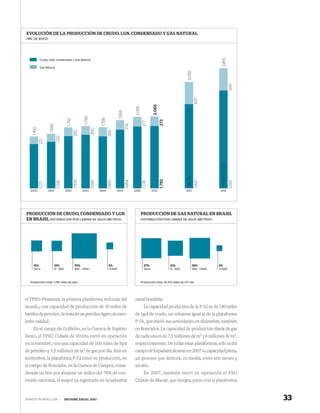 EVOLUCIÓN DE LA PRODUCCIÓN DE CRUDO, LGN, CONDENSADO Y GAS NATURAL
(MIL DE BOED)




                                                                                                                                                                                  3.455
            Crudo, LGN, Condensado y Gas Natural

            Gas Natural




                                                                                                                                                            3.058




                                                                                                                                                                                               643
                                                                                                                                                                    637
                                                                                                                                 2.065
                                                                                                               2.055
                                                                                              1.958
                                                            1.790



                                                                             1.758
                                           1.752




                                                                                                                                         273
                                                                                                                        277
                                                                                                      274
                     1.568
    1.492




                                                                    250



                                                                                     265
                                                   252
                              232
            221




                                                                                                                                                                                  PROYECCIÓN
                                                                                                                                                           META
                                                   1.500




                                                                                                                                         1.792
                                                                    1.540




                                                                                                      1.684




                                                                                                                                                                                               2.812
                              1.336




                                                                                     1.493




                                                                                                                                                                    2.421
                                                                                                                        1.778
            1.271




   2000             2001                  2002             2003             2004             2005             2006               2007                      2012                  2015




PRODUCCIÓN DE CRUDO, CONDENSADO Y LGN                                                                                  PRODUCCIÓN DE GAS NATURAL EN BRASIL
EN BRASIL DISTRIBUCIÓN POR LÁMINA DE AGUA (METROS)                                                                     DISTRIBUCIÓN POR LÁMINA DE AGUA (METROS)




     13%                     12%                   70%                               5%                                  37%                     21%              39%           3%
     Terra                   0 - 300               300 - 1.500                       >1.500                              Terra                   0 - 300          300 - 1.500   >1.500



   Producción total: 1.792 miles de bpd                                                                                Producción total: 43.372 miles de m3/ día




el FPSO-Piranema, la primera plataforma redonda del                                                           naval brasileña.
mundo, con capacidad de producción de 30 miles de                                                                        La capacidad productiva de la P-52 es de 180 miles
barriles de petróleo. Se trata de un petróleo ligero de exce-                                                 de bpd de crudo, un volumen igual al de la plataforma
lente calidad.                                                                                                P-54, que inició sus actividades en diciembre, también
     En el campo de Golﬁnho, en la Cuenca de Espírito                                                         en Roncador. La capacidad de producción diaria de gas
Santo, el FPSO Cidade de Vitória entró en operación                                                           de cada una es de 7,5 millones de m3 y 6 millones de m3,
en noviembre, con una capacidad de 100 miles de bpd                                                           respectivamente. De todas estas plataformas, sólo la del
de petróleo y 3,5 millones de m3 de gas por día. Aún en                                                       campo de Espadarte alcanzó en 2007 su capacidad plena,
noviembre, la plataforma P-52 entró en producción, en                                                         un proceso que demora, en media, entre seis meses y
el campo de Roncador, en la Cuenca de Campos, consi-                                                          un año.
derada un hito por alcanzar un índice del 76% de con-                                                                    En 2007, también entró en operación el FSO
tenido nacional, el mayor ya registrado en la industria                                                       Cidade de Macaé, que integra, junto con la plataforma


WWW.PETROBRAS.COM                     |   INFORME ANUAL 2007                                                                                                                                           33
 