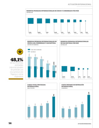 ACTUACIÓN INTERNACIONAL


                    RESERVAS PROBADAS INTERNACIONALES DE CRUDO Y CONDENSADO POR PAÍS
                    CRITERIO SPE




                        27,5%                       20,6%                17,1%              10,4%        8,3%           6,3%             6,0%             3,2%               0,5%
                        Nigeria                     Argentina            Perú               Venezuela    Ecuador        Bolivia          Colombia         EE. UU.            Angola




                     RESERVAS PROBADAS INTERNACIONALES DE                                               RESERVAS PROBADAS INTERNACIONALES
                     CRUDO, LGN, CONDENSADO Y GAS NATURAL                                               DE GAS NATURAL POR PAÍS
                     CRITERIO SPE (MM BOE)                                                              CRITERIO SPE



                                Crudo, LGN y Condensado

                                Gas Natural
                        1.904



                                         1.872



                                                           1.681
                                891



                                                 865




 48,1%
                                                                   726


                                                                           1.270



                                                                                         1.090




 de las reservas
                                                                                   613




       probadas
                                                                                                 514
                                1.013



                                                 1.007




internacionales
                                                                   955




  de petróleo se
                                                                                   657



                                                                                                 576




 encuentran en
  Nigeria y en la
      Argentina        2003             2004              2005            2006           2007
                                                                                                           56,3%
                                                                                                           Bolivia
                                                                                                                                  34,4%
                                                                                                                                  Argentina
                                                                                                                                                     4,7%
                                                                                                                                                     EE. UU.
                                                                                                                                                                      2,5%
                                                                                                                                                                      Perú
                                                                                                                                                                                 2,2%
                                                                                                                                                                                 Venezuela




                     CARGA TOTAL PROCESADA                                                               COSTE UNITARIO DE REFINACIÓN
                     INTERNACIONAL                                                                       INTERNACIONAL
                     (MILES DE BPD)                                                                      (US$/BARRIL)
                                                                                                                                                                                  2,96
                                                                                         186
                                                                           126




                                                                                                                                                               1,73
                                                           103
                                         100
                       94




                                                                                                                                              1,30
                                                                                                                           1,09
                                                                                                           1,17




                      2003              2004             2005            2006            2007             2003           2004             2005                 2006              2007




56                                                                                                                                                   ACTUACIÓN INTERNACIONAL
 