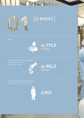 16RELATÓRIO 
ANUAL 
2012 
O BNDES 
Ativo 
Carteira de crédito e repasses 
Valor líquido de provisões 
para risco de crédito 
Total de empregados em 2012 
contratados por concurso público 
R$ 715,5 
bilhões 
R$ 492,2 
bilhões 
2.853 
 