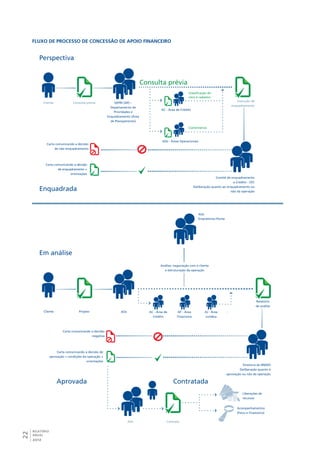 Fluxo de processo de concessão de apoio financeiro 
Perspectiva 
22RELATÓRIO 
ANUAL 
2012 
Cliente 
Consulta prévia DEPRI (AP) – 
Enquadrada 
Consulta prévia 
Carta comunicando a decisão 
de não enquadramento 
Carta comunicando a decisão 
de enquadramento + 
orientações 
Departamento de 
Prioridades e 
Enquadramento (Área 
de Planejamento) 
AC - Área de Crédito 
Instrução de 
enquadramento 
Comitê de enquadramento 
e Crédito - CEC 
Deliberação quanto ao enquadramento ou 
não da operação 
Classificação de 
risco e cadastro 
Comentários 
AOs - Áreas Operacionais 
Carta comunicando a decisão 
negativa 
Em análise 
Carta comunicando a decisão de 
aprovação + condições da operação + 
orientações 
Análise, negociação com o cliente 
Aprovada Contratada 
Diretoria do BNDES 
Deliberação quanto à 
aprovação ou não da operação 
Cliente Projeto AOs AC - Área de 
Crédito 
AF - Área 
Financeira 
AJ - Área 
Jurídica 
e estruturação da operação 
Relatório 
de análise 
AOs Contrato 
Liberações de 
recursos 
Acompanhamentos 
(físico e financeiro) 
AOs 
Empréstimo-Ponte 
... 
 