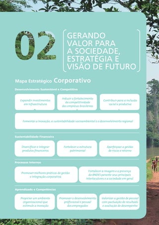Mapa Estratégico Corporativo 
Expandir investimentos 
em infraestrutura 
Diversificar e integrar 
produtos financeiros 
Fortalecer a estrutura 
Promover melhores práticas de gestão 
26RELATÓRIO 
ANUAL 
2012 
Gerando 
valor para 
a sociedade, 
estratégia e 
visão de futuro 
Desenvolvimento Sustentável e Competitivo 
Sustentabilidade Financeira 
Processos Internos 
e integração corporativa 
Aprendizado e Competências 
Propiciar um ambiente 
organizacional que 
estimule a inovação 
Contribuir para a inclusão 
social e produtiva 
Fortalecer a imagem e a presença 
do BNDES perante seus principais 
interlocutores e a sociedade em geral 
patrimonial 
Promover o desenvolvimento 
profissional e pessoal 
dos empregados 
Aperfeiçoar a gestão 
de riscos e retorno 
Valorizar a gestão de pessoal 
com pactuação de resultado 
e avaliação de desempenho 
Induzir o fortalecimento 
da competitividade 
das empresas brasileiras 
Fomentar a inovação, a sustentabilidade socioambiental e o desenvolvimento regional 
 