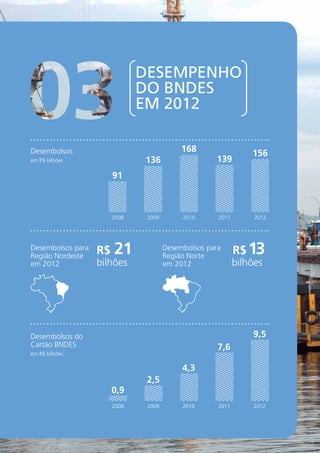 Desembolsos para 
Região Nordeste 
em 2012 
36RELATÓRIO 
ANUAL 
2012 
Desempenho 
do BNDES 
em 2012 
Desembolsos 
em R$ bilhões 
Desembolsos do 
Cartão BNDES 
em R$ bilhões 
168 
2010 
Desembolsos para 
Região Norte 
em 2012 
136 
2009 
91 
2008 
139 
2011 
156 
2012 
R$ 21 R$ 13 
bilhões bilhões 
0,9 
2008 
2,5 
2009 
4,3 
2010 
7,6 
2011 
9,5 
2012 
 