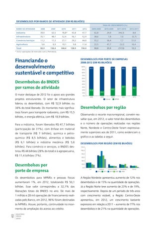 Desembolsos por ramos de atividade (em R$ bilhões) 
40RELATÓRIO 
ANUAL 
2012 
Desembolsos por porte de empresas 
2008-2012 (em R$ bilhões) 
112,4 122,8 89,2 105,9 
100% 
90% 
80% 
70% 
60% 
50% 
40% 
30% 
20% 
10% 
0% 
2008 2009 2010 2011 2012 
Grande MPME 
69,0 
21,8 
23,9 
45,6 
49,7 
50,1 
Desembolsos por região 
Observando o recorte macrorregional, convém res-saltar 
que, em 2012, o valor total dos desembolsos 
e o número de operações realizadas nas regiões 
Norte, Nordeste e Centro-Oeste foram expressiva-mente 
superiores aos de 2011, como evidenciam o 
gráfico e as tabelas a seguir. 
Desembolsos por região (em R$ bilhões) 
120,0 
100,0 
80,0 
60,0 
40,0 
20,0 
0,0 
Sul Sudeste Centro-Oeste Nordeste Norte 
2012 2011 2010 2009 2008 
A Região Nordeste apresentou aumento de 12% nos 
desembolsos e de 15% na quantidade de operações. 
Já a Região Norte teve aumento de 23% e de 19%, 
respectivamente. Depois de um período de três anos 
com crescimento estável, a Região Centro-Oeste 
apresentou, em 2012, um crescimento bastante 
expressivo em relação a 2011 – aumento de 77% nos 
desembolsos e de 21% na quantidade de operações. 
Financiando o 
desenvolvimento 
sustentável e competitivo 
Desembolsos do BNDES 
por ramos de atividade 
O maior destaque de 2012 foi o apoio aos grandes 
projetos estruturantes. O setor de infraestrutura 
liderou os desembolsos, com R$ 52,9 bilhões ou 
34% do total liberado. Os montantes mais significa-tivos 
foram para transporte rodoviário, com R$ 15,5 
bilhões, e energia elétrica, com R$ 18,9 bilhões. 
Para a indústria, foram liberados R$ 47,7 bilhões 
(participação de 31%), com ênfase em material 
de transporte (R$ 7 bilhões), química e petro-química 
(R$ 8,5 bilhões), alimentos e bebidas 
(R$ 6,1 bilhões) e indústria mecânica (R$ 5,6 
bilhões). Para comércio e serviços, o BNDES des-tinou 
R$ 44 bilhões (28% do total) e à agropecuária, 
R$ 11,4 bilhões (7%). 
Desembolsos por 
porte de empresa 
Os desembolsos para MPMEs e pessoas físicas 
aumentaram 1%, em 2012, totalizando R$ 50,1 
bilhões. Esse valor correspondeu a 32,1% das 
liberações totais do BNDES no ano. De mais de 
1 milhão e 28 mil operações de financiamento reali-zadas 
pelo Banco, em 2012, 96% foram destinadas 
às MPMEs. Houve, portanto, continuidade no movi-mento 
de ampliação do acesso ao crédito. 
Taxa de crescimento (%) 
Ramo de atividade 2008 2009 2010 2011 2012 2009-2008 2010-2009 2011-2010 2012-2011 
Indústria 39,0 63,5 78,8* 43,8 47,7 62,8 24,0 (44,3) 8,8 
Infraestrutura 35,1 48,7 52,4 56,1 52,9 38,6 7,8 7,0 (5,7) 
Comércio/serviços 11,2 17,3 27,1 29,2 44,0 55,2 56,4 7,7 51,0 
Agricultura 5,6 6,9 10,1 9,8 11,4 22,5 47,7 (3,2) 16,4 
Total 90,9 136,4 168,4 138,9 156,0 50,0 23,5 (17,5) 12,3 
* Inclui operações de mercado com a Petrobras. 
 