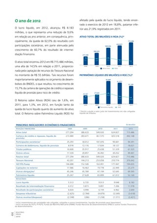 O ano de 2012 
O lucro líquido, em 2012, alcançou R$ 8.183 
milhões, o que representa uma redução de 9,6% 
em relação ao ano anterior, em consequência, prin-cipalmente, 
44RELATÓRIO 
ANUAL 
2012 
da queda de 62,0% do resultado com 
participações societárias, em parte atenuada pelo 
crescimento de 60,7% do resultado de interme-diação 
financeira. 
O ativo total encerrou 2012 em R$ 715.486 milhões, 
uma alta de 14,5% em relação a 2011, proporcio-nada 
pela captação de recursos do Tesouro Nacional 
no montante de R$ 55 bilhões. Tais recursos foram 
majoritariamente aplicados no orçamento de desem-bolsos 
do BNDES, o que resultou no crescimento de 
15,7% da carteira de operações de crédito e repasses 
líquida de provisão para risco de crédito. 
O Retorno sobre Ativos (ROA) caiu de 1,6%, em 
2011, para 1,3%, em 2012, em função tanto da 
queda do lucro líquido quanto do aumento do ativo 
total. O Retorno sobre Patrimônio Líquido (ROE) foi 
afetado pela queda do lucro líquido, tendo encer-rado 
o exercício de 2012 em 18,8%, patamar infe-rior 
aos 21,9% registrados em 2011. 
Ativo total (R$ milhões) x ROA (%)* 
277.294 
386.633 
549.020 
624.827 
715.486 
2,2 2,0 2,2 
1,6 
1,3 
2008 2009 2010 2011 2012 
Ativo total ROA 
Patrimônio líquido (R$ milhões) x ROE (%)* 
65.899 
61.012 
30,9 
21,9 18,8 
2008 2009 2010 2011 2012 
Patrimônio líquido ROE 
25.267 
27.628 
52.169 
21,2 
25,5 
* Exclui o ajuste a valor justo de investimentos em não coligadas 
líquido de tributos. 
Principais indicadores econômico-financeiros R$ milhões 
Posição financeira 2008 2009 2010 2011 2012 
Ativo total 277.294 386.633 549.020 624.827 715.486 
Carteira de crédito e repasses, líquida de 
215.989 283.671 361.575 425.518 492.148 
provisão 
Participações societárias1 25.293 34.012 107.476 99.601 94.391 
Carteira de debêntures, líquida de provisão 8.078 12.176 17.839 18.127 18.021 
Títulos públicos 10.600 35.917 25.638 51.329 61.525 
Outros ativos 17.334 20.857 36.492 30.252 49.401 
Passivo total 277.294 386.633 549.020 624.827 715.486 
Tesouro Nacional 43.207 144.213 253.058 310.774 376.042 
FAT/PIS-Pasep 146.088 152.540 163.091 177.947 194.655 
Captações no exterior 17.486 16.463 19.778 22.449 23.275 
Outras obrigações2 45.246 45.789 47.194 52.645 69.345 
Patrimônio líquido 25.267 27.628 65.899 61.012 52.169 
Resultado 
Lucro líquido 5.313 6.735 9.913 9.048 8.183 
Resultado de intermediação financeira 4.312 5.815 9.891 7.206 11.578 
Resultado de participações societárias 6.024 3.990 6.159 6.962 2.644 
Despesas tributárias (2.425) (2.784) (4.879) (3.549) (3.618) 
Outras receitas/(despesas) (2.598) (286) (1.258) (1.571) (2.421) 
1 Inclui investimentos em sociedades não coligadas, coligadas e outros investimentos, líquidos de provisão para impairment. 
2 Inclui recursos do FGTS, FI-FGTS, Fundo de Marinha Mercante (FMM), Fundo Nacional de Desenvolvimento (FND) e outros fundos financeiros 
de desenvolvimento. 
 