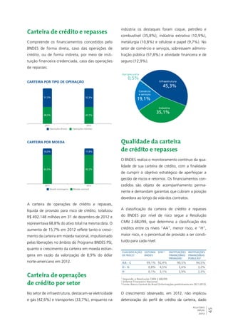 45 
RELATÓRIO 
ANUAL 
2012 
Carteira de crédito e repasses 
Compreende os financiamentos concedidos pelo 
BNDES de forma direta, caso das operações de 
crédito, ou de forma indireta, por meio de insti-tuição 
financeira credenciada, caso das operações 
de repasses. 
Carteira por tipo de operação 
51,5% 52,3% 
48,5% 47,7% 
2011 2012 
Operações diretas Operações indiretas 
Carteira por moeda 
18,0% 17,8% 
82,0% 82,2% 
2011 2012 
Moeda estrangeira Moeda nacional 
A carteira de operações de crédito e repasses, 
líquida de provisão para risco de crédito, totalizou 
R$ 492.148 milhões em 31 de dezembro de 2012 e 
representava 68,8% do ativo total na mesma data. O 
aumento de 15,7% em 2012 reflete tanto o cresci-mento 
da carteira em moeda nacional, impulsionado 
pelas liberações no âmbito do Programa BNDES PSI, 
quanto o crescimento da carteira em moeda estran-geira 
em razão da valorização de 8,9% do dólar 
norte-americano em 2012. 
Carteira de operações 
de crédito por setor 
No setor de infraestrutura, destacam-se eletricidade 
e gás (42,6%) e transportes (33,7%), enquanto na 
indústria os destaques foram coque, petróleo e 
combustível (35,8%), indústria extrativa (10,9%), 
metalurgia (10,8%) e celulose e papel (9,7%). No 
setor de comércio e serviços, sobressaem adminis-tração 
pública (57,8%) e atividade financeira e de 
seguro (12,9%). 
45,3% 
35,1% 
Agropecuária 
0,5% 
19,1% 
Infraestrutura 
Indústria 
Comércio 
e serviços 
Qualidade da carteira 
de crédito e repasses 
O BNDES realiza o monitoramento contínuo da qua-lidade 
de sua carteira de crédito, com a finalidade 
de cumprir o objetivo estratégico de aperfeiçoar a 
gestão de riscos e retornos. Os financiamentos con-cedidos 
são objeto de acompanhamento perma-nente 
e demandam garantias que cubram a posição 
devedora ao longo da vida dos contratos. 
A classificação da carteira de crédito e repasses 
do BNDES por nível de risco segue a Resolução 
CMN 2.682/99, que determina a classificação dos 
créditos entre os níveis “AA”, menor risco, e “H”, 
maior risco, e o percentual de provisão a ser consti-tuído 
para cada nível. 
Classificação 
de Risco1 
Sistema 
BNDES 
SFN2,3 Instituições 
Financeiras 
Privadas3 
Instituições 
Financeiras 
Públicas3 
A - C 99,1% 92,4% 90,5% 94,5% 
D - G 0,8% 4,5% 5,6% 3,2% 
H 0,1% 3,1% 3,9% 2,3% 
1 Segundo a Resolução CMN 2.682/99. 
2 Sistema Financeiro Nacional. 
3 Fonte: Banco Central do Brasil (informações preliminares em 30.1.2013) 
O crescimento observado, em 2012, não implicou 
deterioração do perfil de crédito da carteira, dado 
 