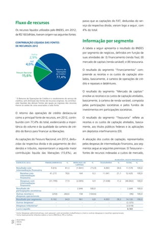 Fluxo de recursos 
Os recursos líquidos utilizados pelo BNDES, em 2012, 
de R$ 160 bilhões, tiveram origem nas seguintes fontes: 
Contribuição Líquida das Fontes 
de Recursos 2012 
Outras 
2,9% 
FAT 
4,0% 
Tesouro Nacional 
50RELATÓRIO 
ANUAL 
2012 
15,6% 
Retorno de 
Operações 
de Crédito1 
77,4% 
1 O Retorno de Operações de Crédito é o recebimento do serviço de 
créditos, sem distinção das fontes de recursos originais. As contribui-ções 
líquidas das demais fontes são iguais ao ingresso dos recursos 
menos as saídas de caixa associadas a cada fonte. 
O retorno das operações de crédito destacou-se 
como a principal fonte de recursos, em 2012, contri-buindo 
com 77,4% do total, evidenciando a impor-tância 
do volume e da qualidade da carteira de cré-dito 
do Banco para financiar as liberações. 
As captações do Tesouro Nacional, em 2012, dedu-zidas 
da respectiva dívida e do pagamento de divi-dendos 
e tributos, representaram a segunda maior 
contribuição líquida das liberações (15,6%), ao 
passo que as captações do FAT, deduzidas do ser-viço 
da respectiva dívida, vieram logo a seguir, com 
4% do total. 
Informação por segmento 
A tabela a seguir apresenta o resultado do BNDES 
por segmento de negócios, definidos em função de 
suas atividades de: (I) financiamento (renda fixa); (II) 
mercado de capitais (renda variável); e (III) tesouraria. 
O resultado do segmento “Financiamentos” com-preende 
as receitas e os custos de captação atre-lados, 
basicamente, à carteira de operações de cré-dito 
e repasses e debêntures. 
O resultado do segmento “Mercado de capitais” 
envolve as receitas e os custos de captação atrelados, 
basicamente, à carteira de renda variável, composta 
pelas participações societárias e pelos fundos de 
investimentos em participações societárias. 
O resultado do segmento “Tesouraria” reflete as 
receitas e os custos de captação atrelados, basica-mente, 
aos títulos públicos federais e às aplicações 
em depósitos interfinanceiros (DI). 
A alocação dos custos de captação, representados 
pelas despesas de intermediação financeira, aos seg-mentos 
segue as seguintes premissas: (I) Tesouraria – 
fontes de recursos indexadas a custos de mercado, 
R$ milhões, exceto percentuais 
Exercício 2012 Financiamentos % Mercado de 
Capitais 
% Tesouraria % Total % 
Resultado com 
intermediação financeira 
9.416 81,3 (1.841) (15,9) 4.003 34,6 11.578 100,0 
Receitas com 
intermediação 
financeira 
41.215 78,6 164 0,3 11.041 21,1 52.420 100,0 
Despesas com 
intermediação 
financeira 
(31.799) 77,9 (2.005) 4,9 (7.038) 17,2 (40.842) 100,0 
Resultado de 
participações societárias 
- - 2.644 100,0 - - 2.644 100,0 
Outras receitas e 
despesas operacionais 
(254) 264,6 158 (164,6) - - (96) 100,0 
Resultado por segmento 9.162 64,9 961 6,8 4.003 28,3 14.126 100,0 
Outras despesas1 - - - - - - (2.325) 
Despesas tributárias2 - - - - - - (3.618) 
Lucro Líquido 8.183 
1 Inclui despesas administrativas, com pessoal, com provisões trabalhistas e cíveis e outras despesas e receitas operacionais. 
2 Inclui basicamente tributos sobre o lucro (IR/CSLL), PIS e Cofins. 
 
