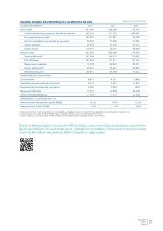 53 
Quadro-resumo das informações financeiras em IFRS R$ milhões, exceto percentuais 
Balanço patrimonial 2010 2011 2012 
Ativo total 553.768 628.186 718.756 
RELATÓRIO 
ANUAL 
2012 
Carteira de crédito e repasses, líquida de provisão 363.918 427.236 494.464 
Participações societárias1 109.633 101.801 96.590 
Carteira de debêntures, líquida de provisão 18.124 17.745 17.349 
Títulos públicos 25.639 51.329 61.523 
Outros ativos 36.454 30.075 48.830 
Passivo total 553.768 628.186 718.756 
Tesouro Nacional 253.058 310.774 376.042 
FAT/PIS-Pasep 162.698 177.351 193.934 
Captações no exterior 19.778 22.449 23.275 
Outras obrigações2 48.443 53.224 69.883 
Patrimônio líquido 69.791 64.388 55.622 
Demonstração do resultado 
Lucro líquido 8.857 8.531 5.880 
Resultado de intermediação financeira 8.610 5.997 11.830 
Resultado de participações societárias 6.266 7.659 (852) 
Despesas tributárias (4.761) (3.555) (2.678) 
Outras receitas/(despesas) (1.258) (1.570) (2.420) 
Desempenho – anualizado (em %) 
Retorno sobre Patrimônio Líquido (ROE)3 10,1% 19,0% 12,5% 
Retorno sobre Ativos (ROA)3 1,8% 1,4% 0,9% 
1 Inclui investimentos em sociedades não coligadas, coligadas e outros investimentos, líquidos de provisão para impairment. 
2 Inclui recursos do FGTS, FI-FGTS, FMM, FND e outros fundos financeiros de desenvolvimento. 
3 Exclui o ajuste a valor justo dos investimentos em sociedades não coligadas líquido de tributos. 
[Acesse as Demonstrações Financeiras em IFRS na íntegra, com a reconciliação do resultado e do patrimônio 
líquido para BRGAAP, em www.bndes.gov.br > Relação com Investidores > Informações Financeiras ou baixe 
o leitor de QR code em seu celular ou tablet e fotografe o código abaixo] 
 