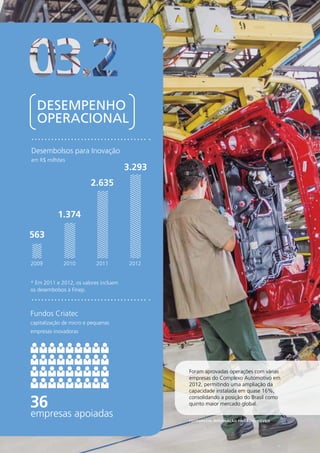 DESEMPENHO 
OPERACIONAL 
54RELATÓRIO 
ANUAL 
2012 
2010 2011 
563 
1.374 
2.635 
3.293 
2009 
* Em 2011 e 2012, os valores incluem 
os desembolsos à Finep. 
2012 
Desembolsos para Inovação 
em R$ milhões 
Fundos Criatec 
capitalização de micro e pequenas 
empresas inovadoras 
36 
empresas apoiadas 
Foram aprovadas operações com várias 
empresas do Complexo Automotivo em 
2012, permitindo uma ampliação da 
capacidade instalada em quase 16%, 
consolidando a posição do Brasil como 
quinto maior mercado global. 
Fotografia: Divulgação Fiat Automóveis 
 