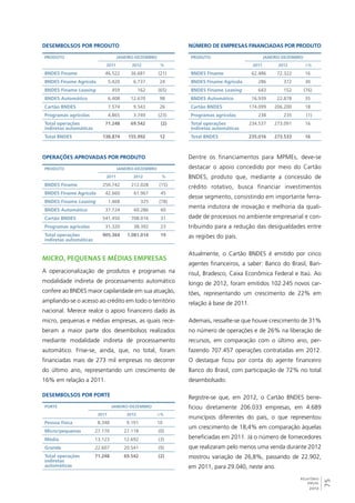 75 
RELATÓRIO 
ANUAL 
2012 
Desembolsos por produto 
Produto Janeiro-dezembro 
2011 2012 % 
BNDES Finame 46.522 36.681 (21) 
BNDES Finame Agrícola 5.420 6.737 24 
BNDES Finame Leasing 459 162 (65) 
BNDES Automático 6.408 12.670 98 
Cartão BNDES 7.574 9.543 26 
Programas agrícolas 4.865 3.749 (23) 
Total operações 
71.248 69.542 (2) 
indiretas automáticas 
Total BNDES 138.874 155.992 12 
Operações aprovadas por produto 
Produto Janeiro-dezembro 
2011 2012 % 
BNDES Finame 250.742 212.028 (15) 
BNDES Finame Agrícola 42.660 61.967 45 
BNDES Finame Leasing 1.468 325 (78) 
BNDES Automático 37.724 60.286 60 
Cartão BNDES 541.450 708.016 31 
Programas agrícolas 31.320 38.392 23 
Total operações 
905.364 1.081.014 19 
indiretas automáticas 
Micro, pequenas e médias empresas 
A operacionalização de produtos e programas na 
modalidade indireta de processamento automático 
confere ao BNDES maior capilaridade em sua atuação, 
ampliando-se o acesso ao crédito em todo o território 
nacional. Merece realce o apoio financeiro dado às 
micro, pequenas e médias empresas, as quais rece-beram 
a maior parte dos desembolsos realizados 
mediante modalidade indireta de processamento 
automático. Frise-se, ainda, que, no total, foram 
financiadas mais de 273 mil empresas no decorrer 
do último ano, representando um crescimento de 
16% em relação a 2011. 
Desembolsos por porte 
Porte Janeiro-dezembro 
2011 2012 Δ% 
Pessoa física 8.348 9.191 10 
Micro/pequenas 27.170 27.118 (0) 
Média 13.123 12.692 (3) 
Grande 22.607 20.541 (9) 
Total operações 
indiretas 
automáticas 
71.248 69.542 (2) 
Número de Empresas Financiadas por Produto 
Produto Janeiro-dezembro 
2011 2012 Δ% 
BNDES Finame 62.486 72.322 16 
BNDES Finame Agrícola 286 372 30 
BNDES Finame Leasing 643 152 (76) 
BNDES Automático 16.939 22.878 35 
Cartão BNDES 174.099 206.200 18 
Programas agrícolas 238 235 (1) 
Total operações 
234.537 273.091 16 
indiretas automáticas 
Total BNDES 235.016 273.533 16 
Dentre os financiamentos para MPMEs, deve-se 
destacar o apoio concedido por meio do Cartão 
BNDES, produto que, mediante a concessão de 
crédito rotativo, busca financiar investimentos 
desse segmento, consistindo em importante ferra-menta 
indutora de inovação e melhoria da quali-dade 
de processos no ambiente empresarial e con-tribuindo 
para a redução das desigualdades entre 
as regiões do país. 
Atualmente, o Cartão BNDES é emitido por cinco 
agentes financeiros, a saber: Banco do Brasil, Ban-risul, 
Bradesco, Caixa Econômica Federal e Itaú. Ao 
longo de 2012, foram emitidos 102.245 novos car-tões, 
representando um crescimento de 22% em 
relação à base de 2011. 
Ademais, ressalte-se que houve crescimento de 31% 
no número de operações e de 26% na liberação de 
recursos, em comparação com o último ano, per-fazendo 
707.457 operações contratadas em 2012. 
O destaque ficou por conta do agente financeiro 
Banco do Brasil, com participação de 72% no total 
desembolsado. 
Registre-se que, em 2012, o Cartão BNDES bene-ficiou 
diretamente 206.033 empresas, em 4.689 
municípios diferentes do país, o que representou 
um crescimento de 18,4% em comparação àquelas 
beneficiadas em 2011. Já o número de fornecedores 
que realizaram pelo menos uma venda durante 2012 
mostrou variação de 26,8%, passando de 22.902, 
em 2011, para 29.040, neste ano. 
 