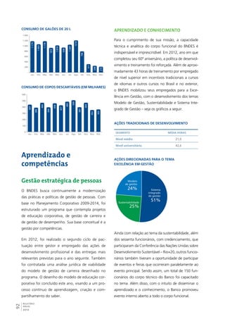 Consumo de galões de 20 l 
1.400 
1.200 
1.000 
800 
600 
400 
200 
- 
1.175 
600 
500 
400 
300 
200 
100 
437 
92RELATÓRIO 
ANUAL 
2012 
1.063 
1.178 
923 
1.019 
938 
1.047 
1210 
796 
311 
248 
215 
Jan. Fev. Mar. Abr. Mai. Jun. Jul. Ago. Set. Out. Nov. Dez. 
Consumo de copos descartáveis (em milhares) 
0 
390 
466 
395 
458 
427 
485 
509 
397 
469 
352 
362 
Jan. Fev. Mar. Abr. Mai. Jun. Jul. Ago. Set. Out. Nov. Dez. 
Aprendizado e 
competências 
Gestão estratégica de pessoas 
O BNDES busca continuamente a modernização 
das práticas e políticas de gestão de pessoas. Com 
base no Planejamento Corporativo 2009-2014, foi 
estruturado um programa que contempla projetos 
de educação corporativa, de gestão de carreira e 
de gestão de desempenho. Sua base conceitual é a 
gestão por competências. 
Em 2012, foi realizado o segundo ciclo de pac-tuação 
entre gestor e empregado das ações de 
desenvolvimento profissional e das entregas mais 
relevantes previstas para o ano seguinte. Também 
foi contratada uma análise jurídica de viabilidade 
do modelo de gestão de carreira desenhado no 
programa. O desenho do modelo de educação cor-porativa 
foi concluído este ano, visando a um pro-cesso 
contínuo de aprendizagem, criação e com-partilhamento 
do saber. 
Aprendizado e conhecimento 
Para o cumprimento de sua missão, a capacidade 
técnica e analítica do corpo funcional do BNDES é 
indispensável e imprescindível. Em 2012, ano em que 
completou seu 60º aniversário, a política de desenvol-vimento 
e treinamento foi reforçada. Além de aproxi-madamente 
43 horas de treinamento por empregado 
de nível superior em incentivos tradicionais a cursos 
de idiomas e outros cursos no Brasil e no exterior, 
o BNDES mobilizou seus empregados para a Exce-lência 
em Gestão, com o desenvolvimento dos temas 
Modelo de Gestão, Sustentabilidade e Sistema Inte-grado 
de Gestão – veja os gráficos a seguir. 
Ações tradicionais de desenvolvimento 
Segmento Média horas 
Nível médio 21,0 
Nível universitário 42,6 
Ações direcionadas para o tema 
excelência em gestão 
Modelo 
de gestão 
24% Sistema 
51% 
25% 
integrado 
de gestão 
Sustentabilidade 
Ainda com relação ao tema da sustentabilidade, além 
dos sessenta funcionários, com credenciamento, que 
participaram da Conferência das Nações Unidas sobre 
Desenvolvimento Sustentável – Rio+20, outros funcio-nários 
também tiveram a oportunidade de participar 
de eventos e feiras que ocorreram paralelamente ao 
evento principal. Sendo assim, um total de 150 fun-cionários 
do corpo técnico do Banco foi capacitado 
no tema. Além disso, com o intuito de disseminar o 
aprendizado e o conhecimento, o Banco promoveu 
evento interno aberto a todo o corpo funcional. 
 