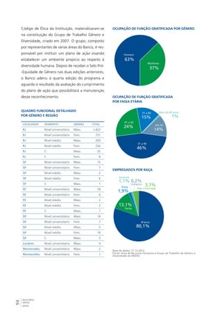 Código de Ética da Instituição, materializaram-se 
na constituição do Grupo de Trabalho Gênero e 
Diversidade, criado em 2007. O grupo, composto 
por representantes de várias áreas do Banco, é res-ponsável 
94RELATÓRIO 
ANUAL 
2012 
por instituir um plano de ação visando 
estabelecer um ambiente propício ao respeito à 
diversidade humana. Depois de receber o Selo Pró- 
-Equidade de Gênero nas duas edições anteriores, 
o Banco aderiu à quarta edição do programa e 
aguarda o resultado da avaliação do cumprimento 
do plano de ação que possibilitará a manutenção 
desse reconhecimento. 
Quadro funcional detalhado 
por gênero e região 
Localidade Segmento Gênero Total 
RJ Nível universitário Masc. 1.422 
RJ Nível universitário Fem. 731 
RJ Nível médio Masc. 293 
RJ Nível médio Fem. 256 
RJ C Masc. 35 
RJ C Fem. 8 
SP Nível universitário Masc. 15 
SP Nível universitário Fem. 7 
SP Nível médio Masc. 2 
SP Nível médio Fem. 6 
SP C Masc. 1 
PE Nível universitário Masc. 18 
PE Nível universitário Fem. 6 
PE Nível médio Masc. 2 
PE Nível médio Fem. 2 
PE C Masc. 1 
DF Nível universitário Masc. 14 
DF Nível universitário Fem. 7 
DF Nível médio Masc. 5 
DF Nível médio Fem. 10 
DF C Masc. 5 
Londres Nível universitário Masc. 4 
Montevidéu Nível universitário Masc. 2 
Montevidéu Nível universitário Fem. 1 
Ocupação de função gratificada por gênero 
Mulheres 
37% 
Homens 
63% 
Ocupação de função gratificada 
por faixa etária 
51 a 60 
31 a 40 
46% 
41 a 50 
24% 
15% 
Mais de 60 anos 
Até 30 
14% 
1% 
Empregados por raça 
Amarela 
1,1% 0,2% 
Indígena 
80,1% 
Preta 
1,9% 
13,1% 
3,7% 
Branca 
Parda 
Não informada 
Base de dados: 31.12.2012. 
Fonte: Área de Recursos Humanos e Grupo de Trabalho de Gênero e 
Diversidade do BNDES 
 