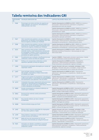 95 
RELATÓRIO 
ANUAL 
2012 
Tabela remissiva dos indicadores GRI 
Indicadores 
GRI 
Descrição Indicador GRI Capítulo Relatório Anual 2012 
1 FS06 Percentagem da carteira de linhas de negócios por 
região específica, por porte (ex. micro/pequena e 
média/grande), e por setor 
Capítulo Desempenho do BNDES em 2012 > BNDES em números > 
Financiando o desenvolvimento sustentável e competitivo > 
Desembolsos por porte de empresa 
Capítulo Desempenho do BNDES em 2012 > BNDES em números > 
Financiando o desenvolvimento sustentável e competitivo > 
Desembolsos por região 
Capítulo Desempenho do BNDES em 2012 > BNDES em números > 
Financiando o desenvolvimento sustentável e competitivo > 
Desempenho operação automática 
2 FS07 Valor monetário dos produtos e serviços criados para 
proporcionar um benefício social específico para cada 
linha de negócios, divididos por finalidade 
Capítulo Desempenho do BNDES em 2012 > BNDES em números > 
Financiando o desenvolvimento sustentável e competitivo > 
Desempenho socioambiental > Desenvolvimento social 
3 FS08 Valor monetário dos produtos e serviços criados para 
proporcionar um benefício ambiental específico para 
cada linha de negócios, divididos por finalidade 
Capítulo Desempenho do BNDES em 2012 > BNDES em números > 
Financiando o desenvolvimento sustentável e competitivo > 
Desempenho socioambiental > Economia verde e mudanças climáticas 
4 EC01 Valor econômico direto gerado e distribuído, 
incluindo receitas, custos operacionais, remuneração 
de empregados, doações e outros investimentos na 
comunidade, lucros acumulados e pagamentos para 
provedores de capital e governos 
Capítulo Desempenho do BNDES em 2012 > BNDES em números > 
Resultados econômico-financeiros > Demonstração do Valor 
Adicionado (DVA) 
5 FS02 Procedimentos para avaliação e classificação de riscos 
ambientais e sociais nas linhas de negócios 
Capítulo O BNDES > Organização, processos e governança > Gestão 
de riscos ambientais e sociais nas linhas de negócios 
6 FS01 Políticas com componentes ambientais e sociais 
específicos aplicadas às linhas de negócios 
Capítulo Desempenho do BNDES em 2012 > Desempenho 
operacional > Desenvolvimento sustentável e competitivo > 
Temas transversais: socioambiental, regional e inovação 
7 LA04 Percentual de empregados abrangidos por acordos de 
negociação coletiva 
Capítulo Gerando valor para a sociedade, estratégia e visão 
de futuro > Gerando valor para a sociedade > Corpo funcional 
qualificado e comprometido com os valores da instituição 
8 LA07 Taxas de lesões, doenças ocupacionais, 
dias perdidos, absenteísmo e óbitos relacionados 
ao trabalho, por região 
Capítulo Desempenho do BNDES em 2012 > Desempenho 
operacional > Aprendizado e competências > Gestão da saúde 
do trabalhador 
9 LA11 Programas para gestão de competências e aprendizagem 
contínua que apoiam a continuidade da empregabilidade 
dos funcionários e para gerenciar o fim da carreira 
Capítulo Desempenho do BNDES em 2012 > Desempenho 
operacional > Aprendizado e competências > Gestão estratégica 
de pessoas > Aprendizado e conhecimento 
10 LA13 Composição dos grupos responsáveis pela governança 
corporativa e discriminação de empregados por 
categoria, de acordo com gênero, faixa etária, minorias 
e outros indicadores de diversidade 
Capítulo Desempenho do BNDES em 2012 > Desempenho 
operacional > Aprendizado e competências > Valorização da 
diversidade 
11 EN05 Energia economizada em virtude de melhorias em 
conservação e eficiência 
Capítulo Desempenho do BNDES em 2012 > Desempenho operacional > 
Constante aperfeiçoamento dos processos internos > Ecoeficiência do 
BNDES > Energia: modernização e eficiência 
12 EN02 Percentual dos materiais usados provenientes 
de reciclagem 
Capítulo Desempenho do BNDES em 2012 > Desempenho operacional > 
Constante aperfeiçoamento dos processos internos > Ecoeficiência do 
BNDES > Campanha de Sustentabilidade Interna 
13 EN22 Peso total de resíduos, por tipo e método 
de disposição 
Capítulo Desempenho do BNDES em 2012 > Desempenho operacional > 
Constante aperfeiçoamento dos processos internos > Ecoeficiência do 
BNDES > Reciclagem de resíduos 
14 EN08 Total de retirada de água por fonte Capítulo Desempenho do BNDES em 2012 > Desempenho operacional > 
Constante aperfeiçoamento dos processos internos > Ecoeficiência do 
BNDES > Consumo de água (ver hotsite) 
15 LA02 Número total e taxa de rotatividade de empregados, 
por faixa etária, gênero e região 
Capítulo Gerando valor para a sociedade, estratégia e visão 
de futuro > Gerando valor para a sociedade > Corpo funcional 
qualificado e comprometido com os valores da instituição 
16 LA09 Temas relativos à segurança e à saúde cobertos por 
acordos formais com sindicatos 
Capítulo Desempenho do BNDES em 2012 > Desempenho operacional > 
Aprendizado e competências > Gestão da saúde do trabalhador 
17 LA10 Média de horas de treinamento por ano, por 
funcionário, discriminadas por categoria funcional 
Capítulo Desempenho do BNDES em 2012 > Desempenho 
operacional > Aprendizado e competências > Gestão estratégica de 
pessoas > Aprendizado e conhecimento 
18 FS05 Interações com clientes, investidores e parceiros 
comerciais em relação a riscos e oportunidades 
ambientais e sociais 
Capítulo Desempenho do BNDES em 2012 > Desempenho operacional > 
Desenvolvimento sustentável e competitivo > Temas transversais: 
socioambiental, regional e inovação 
 