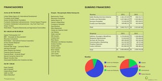 FINANCIADORES
Acima de R$ 100.000,00
United States Agency for International Development
Fundação André Maggi*
Gordon & Betty Moore Foundation
Fundación Solidaridad Latinoamericana - Farmer Support Program
Fundación Solidaridad Latinoamericana - Soy Fast Track Fund
Grupo +Unidos
World Bank - Programa Biodiversity and Agricultural Commodities
R$ 1.000,00 até R$ 99.999,00
Agripar Participações S.A*
BBC - Gravação de Documentário*
Recursos Consultoria
World Bank - International Finance Corporation
Archer Daniels Midlands*
Gary Magness
Fazenda São Jorge - Leonardo Ribeiro*
Henrique Gonzatti*
Saulo Roberto dos Santos*
Fazenda Santa Francisca*
Fazenda Brasil - Armando Braga*
Até R$ 1.000,00
Pedro Danielli*
Aldir A Danielli*
Virginia Boss Simao*
Valdir Ivo Witt*
Alecio Marostica*
Doação - Recuperação Aldeia Kamayurás
Backcountry Travel
Recursos Consultoria
Santa Clara A. B
Gerard e Margi Moss
Constance Campbell
Sara Brodnax
Mika Makelainen
Classe da Catarina Carter
Jay Kleberg
Aidan Leornad
Will Houston
Charles Kent
Ellen Basso
Wilbraham and Manson Academy
Andrew Gunther
Andrew Mele
David Leonard
Brian Gatzke
Juan de Onis
John Carter
Claire VaughanManoel Campinha Garcia Cid
Miguel Carvalho Dias
Associação Brasileira dos Criadores de Zebu
Prestação de Serviço*
SUMÁRIO FINANCEIRO
Salários, Encargos e Benefícios
Despesas Operacionais
Serviços de Terceiros
Comunicação e Marketing
Projetos Especiais
Custos Indiretos
Total
713.814,00
300.260,00
141.347,00
166.247,00
401.882,00
3.002.600,00
Saldo Residual do Ano Anterior
Fundos com Restrições
Serviços Prestados
Fundos sem Restrições
Total R$
1.657.684,19
711.825,00
109.985,53
3.840.752,71
R$
R$
R$
R$
1.424.685,63
499.536,55
163.492,99
2.925.867,88
R$
R$
R$
R$
R$
Receitas 2011 2012
R$
R$
R$
R$
R$
R$
R$
705.606,00
283.363,00
89.757,00
145.650,00
408.482,00
R$
R$
R$
R$
R$
R$
R$
Despesas 2011 2012
SUMÁRIO FINANCEIRO
2.939.742,00
Fundos com Restrições
Serviços Prestados
Fundos sem Restrições
Cadastro
Brigada
Administrativas
Projetos Especiais
Receitas Despesas
1.361.257,99 838.152,71
1.306.884,001.279.050,00
 