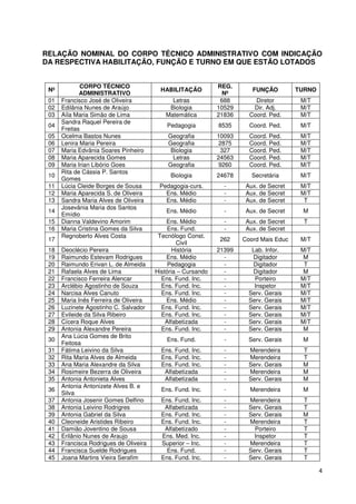 4
RELAÇÃO NOMINAL DO CORPO TÉCNICO ADMINISTRATIVO COM INDICAÇÃO
DA RESPECTIVA HABILITAÇÃO, FUNÇÃO E TURNO EM QUE ESTÃO LOTADOS
Nº
CORPO TÉCNICO
ADMINISTRATIVO
HABILITAÇÃO
REG.
Nº
FUNÇÃO TURNO
01 Francisco José de Oliveira Letras 688 Diretor M/T
02 Edilânia Nunes de Araújo Biologia 10529 Dir. Adj. M/T
03 Aíla Maria Simão de Lima Matemática 21836 Coord. Ped. M/T
04
Sandra Raquel Pereira de
Freitas
Pedagogia 8535 Coord. Ped. M/T
05 Ocelma Bastos Nunes Geografia 10093 Coord. Ped. M/T
06 Lenira Maria Pereira Geografia 2875 Coord. Ped. M/T
07 Maria Edvânia Soares Pinheiro Biologia 327 Coord. Ped. M/T
08 Maria Aparecida Gomes Letras 24563 Coord. Ped. M/T
09 Maria Irian Libório Goes Geografia 9260 Coord. Ped. M/T
10
Rita de Cássia P. Santos
Gomes
Biologia 24678 Secretária M/T
11 Lúcia Cleide Borges de Sousa Pedagogia-curs. - Aux. de Secret M/T
12 Maria Aparecida S. de Oliveira Ens. Médio - Aux. de Secret M/T
13 Sandra Maria Alves de Oliveira Ens. Médio - Aux. de Secret T
14
Josevânia Maria dos Santos
Emídio
Ens. Médio - Aux. de Secret M
15 Dianna Valdevino Amorim Ens. Médio - Aux. de Secret T
16 Maria Cristina Gomes da Silva Ens. Fund. - Aux. de Secret
17
Regnoberto Alves Costa Tecnólogo Const.
Civil
262 Coord Mais Educ M/T
18 Deoclécio Pereira História 21399 Lab. Infor. M/T
19 Raimundo Estevam Rodrigues Ens. Médio - Digitador M
20 Raimundo Erivan L. de Almeida Pedagogia - Digitador T
21 Rafaela Alves de Lima História – Cursando - Digitador M
22 Francisco Ferreira Alencar Ens. Fund. Inc. - Porteiro M/T
23 Arclébio Agostinho de Souza Ens. Fund. Inc. - Inspetor M/T
24 Narcisa Alves Canuto Ens. Fund. Inc. - Serv. Gerais M/T
25 Maria Inês Ferreira de Oliveira Ens. Médio - Serv. Gerais M/T
26 Luzinete Agostinho C. Salvador Ens. Fund. Inc. - Serv. Gerais M/T
27 Evileide da Silva Ribeiro Ens. Fund. Inc. - Serv. Gerais M/T
28 Cícera Roque Alves Alfabetizada - Serv. Gerais M/T
29 Antonia Alexandre Pereira Ens. Fund. Inc. - Serv. Gerais M
30
Ana Lúcia Gomes de Brito
Feitosa
Ens. Fund. - Serv. Gerais M
31 Fátima Leivino da Silva Ens. Fund. Inc. - Merendeira T
32 Rita Maria Alves de Almeida Ens. Fund. Inc. - Merendeira T
33 Ana Maria Alexandre da Silva Ens. Fund. Inc. - Serv. Gerais M
34 Rosimeire Bezerra de Oliveira Alfabetizada - Merendeira M
35 Antonia Antonieta Alves Alfabetizada - Serv. Gerais M
36
Antonia Antonizete Alves B. e
Silva
Ens. Fund. Inc. - Merendeira M
37 Antonia Josenir Gomes Delfino Ens. Fund. Inc. - Merendeira T
38 Antonia Leivino Rodrigres Alfabetizada - Serv. Gerais T
39 Antonia Gabriel da Silva Ens. Fund. Inc. - Serv. Gerais M
40 Cleoneide Aristides Ribeiro Ens. Fund. Inc. - Merendeira T
41 Damião Joventino de Sousa Alfabetizado - Porteiro T
42 Erilânio Nunes de Araujo Ens. Med. Inc. - Inspetor T
43 Francisca Rodrigues de Oliveira Superior – Inc. - Merendeira T
44 Francisca Suelde Rodrigues Ens. Fund. - Serv. Gerais T
45 Joana Martins Vieira Serafim Ens. Fund. Inc. - Serv. Gerais T
 