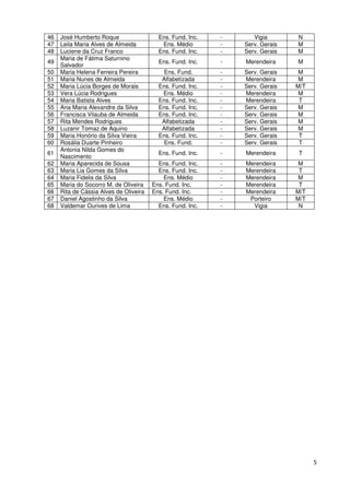 5
46 José Humberto Roque Ens. Fund. Inc. - Vigia N
47 Leila Maria Alves de Almeida Ens. Médio - Serv. Gerais M
48 Luciene da Cruz Franco Ens. Fund. Inc. - Serv. Gerais M
49
Maria de Fátima Saturnino
Salvador
Ens. Fund. Inc. - Merendeira M
50 Maria Helena Ferreira Pereira Ens. Fund. - Serv. Gerais M
51 Maria Nunes de Almeida Alfabetizada - Merendeira M
52 Maria Lúcia Borges de Morais Ens. Fund. Inc. - Serv. Gerais M/T
53 Vera Lúcia Rodrigues Ens. Médio - Merendeira M
54 Maria Batista Alves Ens. Fund. Inc. - Merendeira T
55 Ana Maria Alexandre da Silva Ens. Fund. Inc. - Serv. Gerais M
56 Francisca Vilauba de Almeida Ens. Fund. Inc. - Serv. Gerais M
57 Rita Mendes Rodrigues Alfabetizada - Serv. Gerais M
58 Luzanir Tomaz de Aquino Alfabetizada - Serv. Gerais M
59 Maria Honório da Silva Vieira Ens. Fund. Inc. - Serv. Gerais T
60 Rosália Duarte Pinheiro Ens. Fund. - Serv. Gerais T
61
Antonia Nilda Gomes do
Nascimento
Ens. Fund. Inc. - Merendeira T
62 Maria Aparecida de Sousa Ens. Fund. Inc. - Merendeira M
63 Maria Lia Gomes da Silva Ens. Fund. Inc. - Merendeira T
64 Maria Fidelis da Silva Ens. Médio - Merendeira M
65 Maria do Socorro M. de Oliveira Ens. Fund. Inc. - Merendeira T
66 Rita de Cássia Alves de Oliveira Ens. Fund. Inc. - Merendeira M/T
67 Daniel Agostinho da Silva Ens. Médio - Porteiro M/T
68 Valdemar Ourives de Lima Ens. Fund. Inc. - Vigia N
 